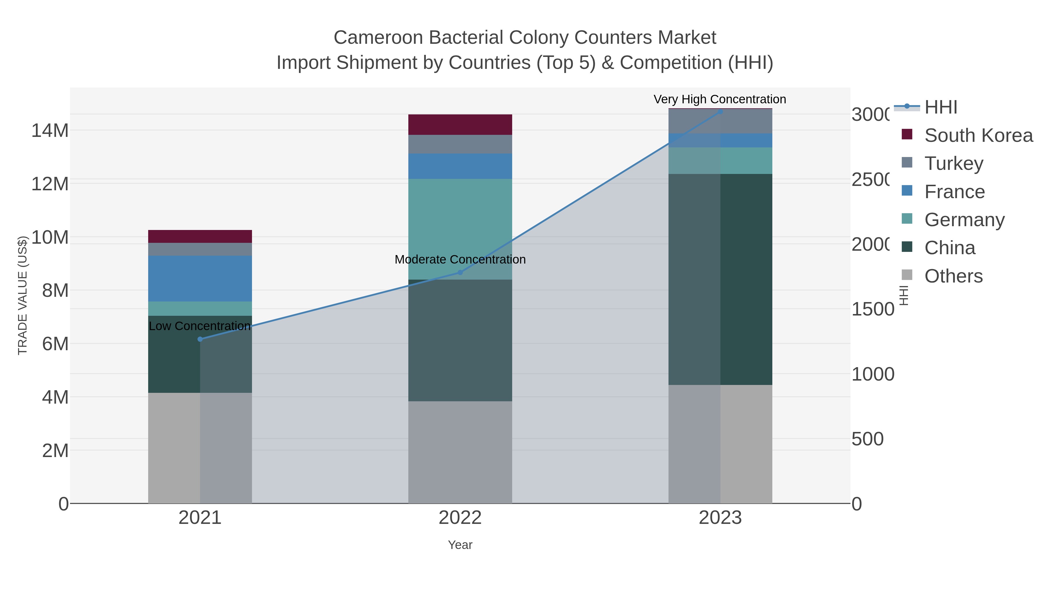 Cameroon Bacterial Colony Counters Market Import Shipment by Countries (Top 5) & Competition (HHI)