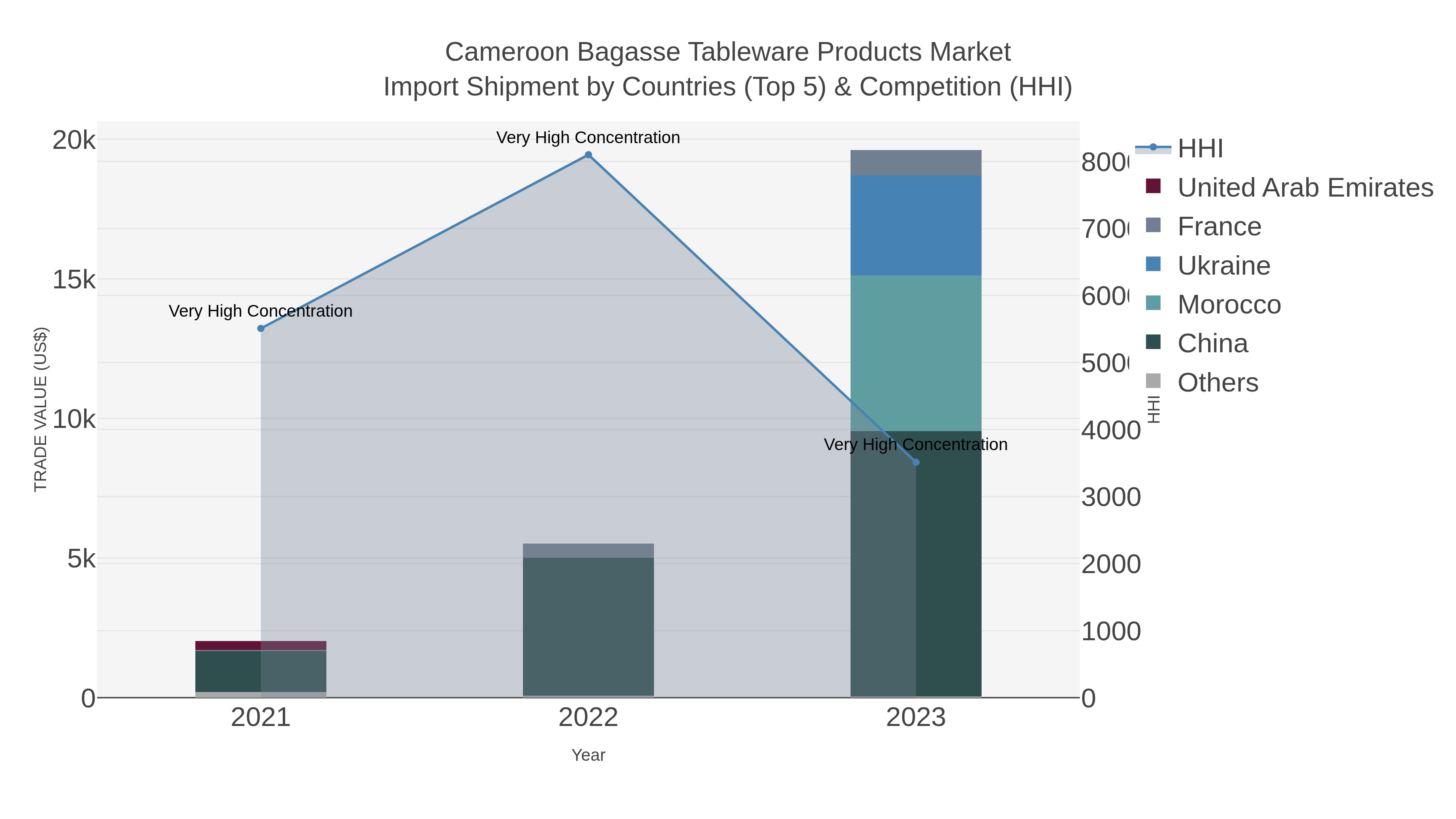 Cameroon Bagasse Tableware Products Market Import Shipment by Countries (Top 5) & Competition (HHI)