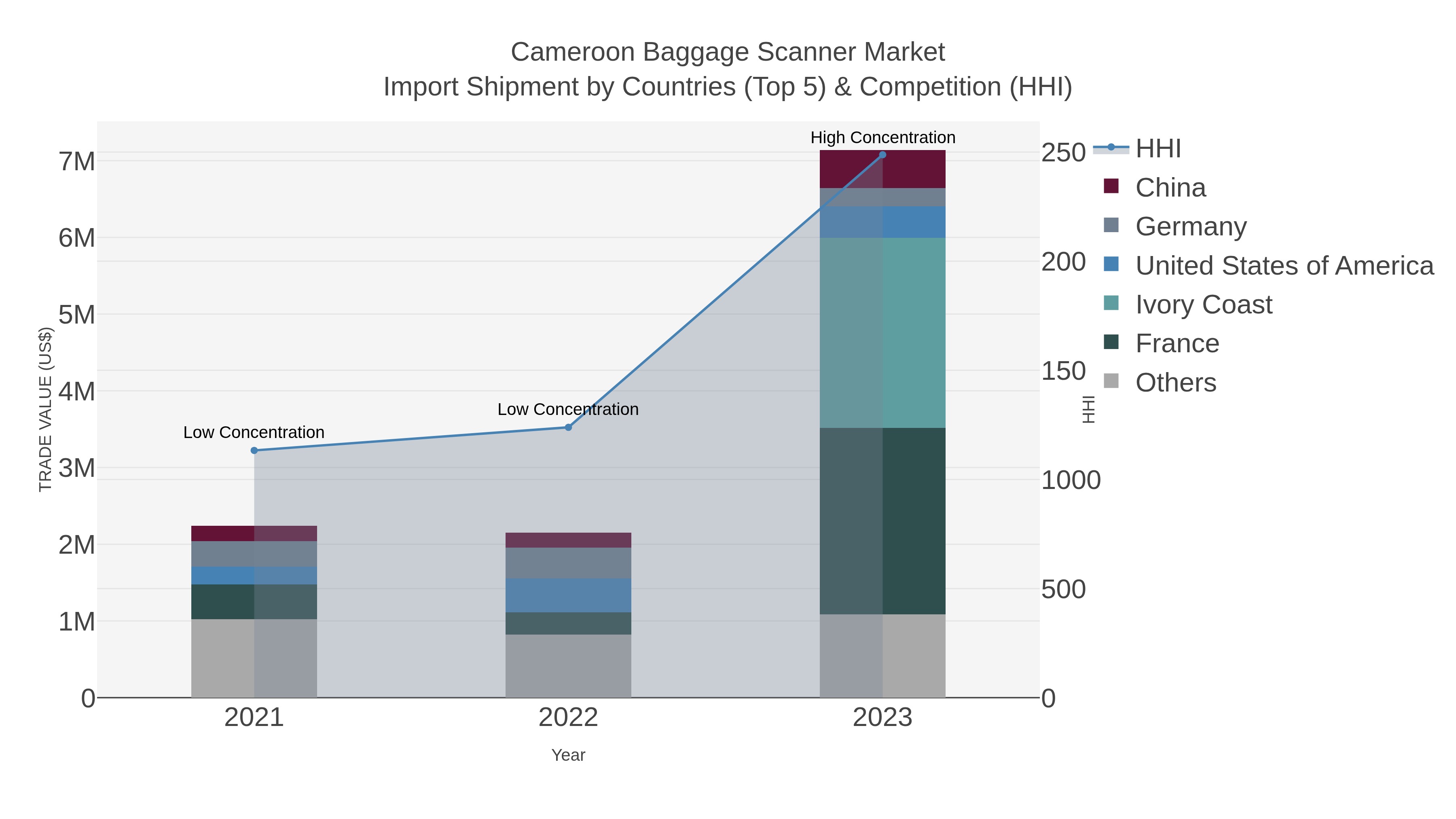 Cameroon Baggage Scanner Market Import Shipment by Countries (Top 5) & Competition (HHI)