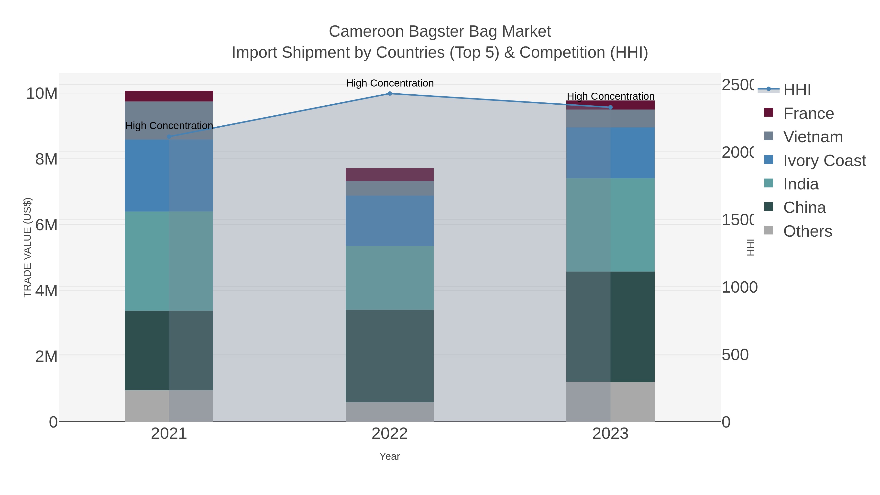 Cameroon Bagster Bag Market Import Shipment by Countries (Top 5) & Competition (HHI)