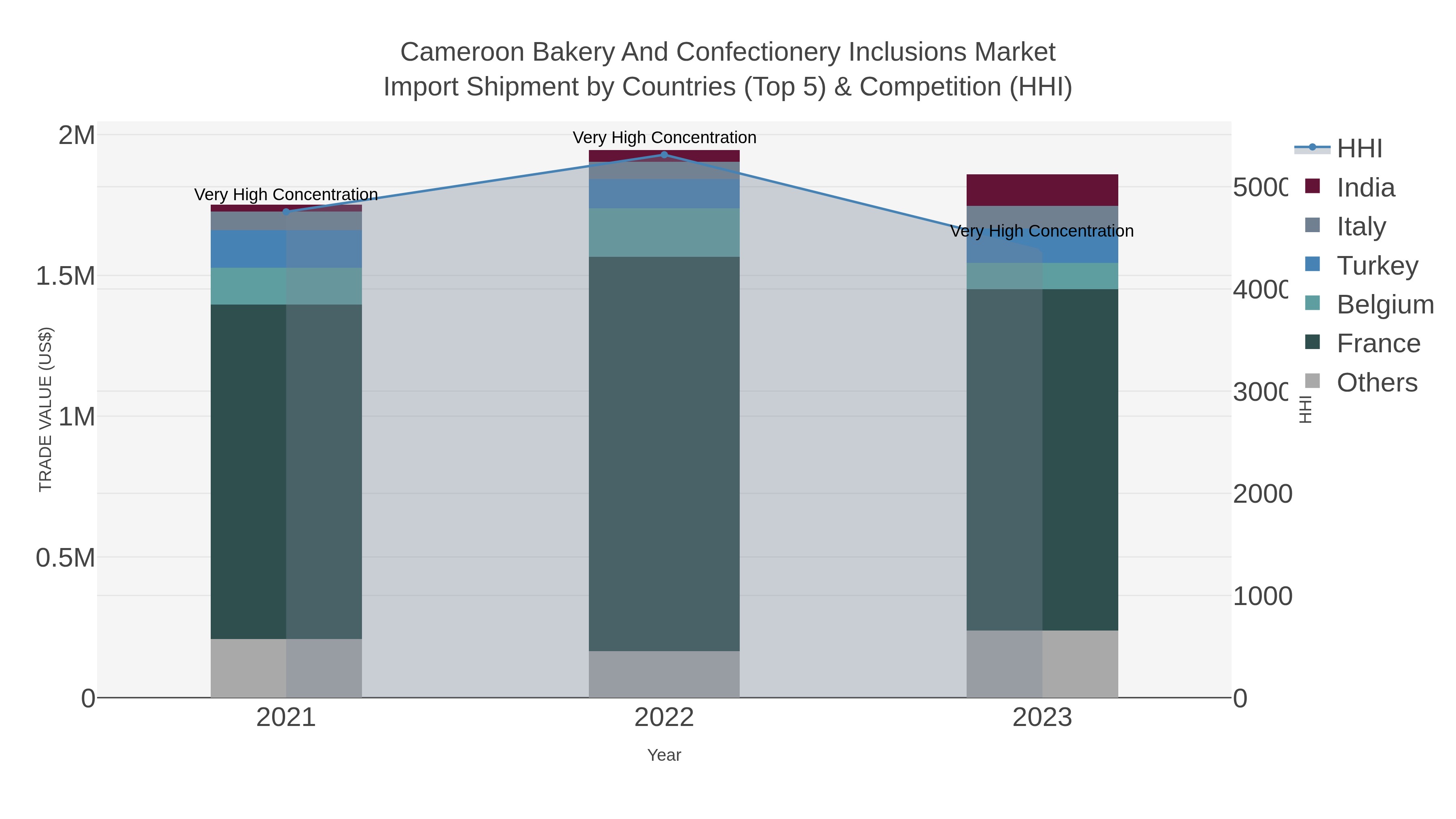 Cameroon Bakery And Confectionery Inclusions Market Import Shipment by Countries (Top 5) & Competition (HHI)
