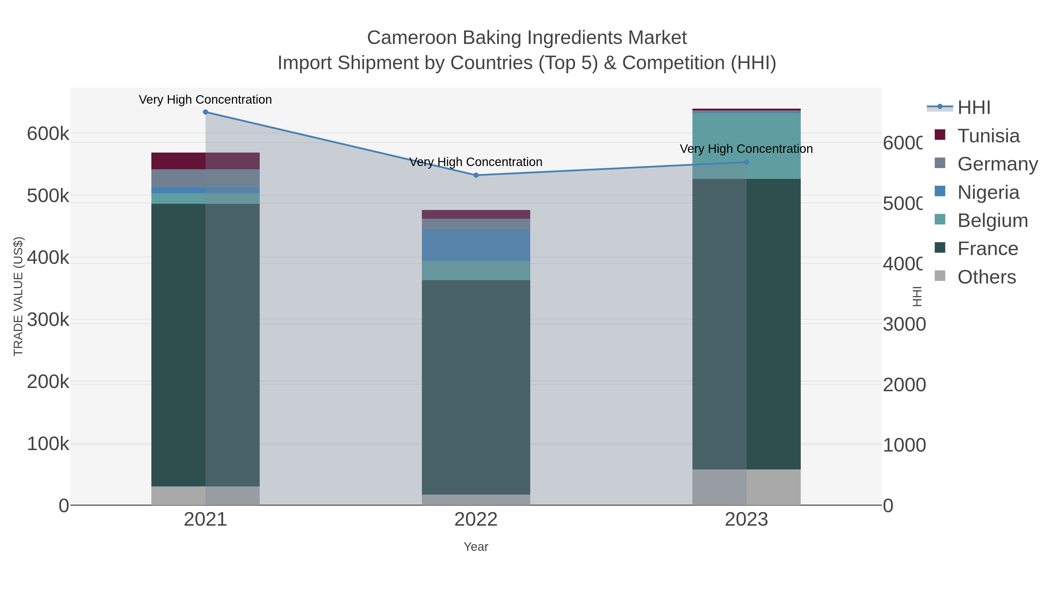 Cameroon Baking Ingredients Market Import Shipment by Countries (Top 5) & Competition (HHI)