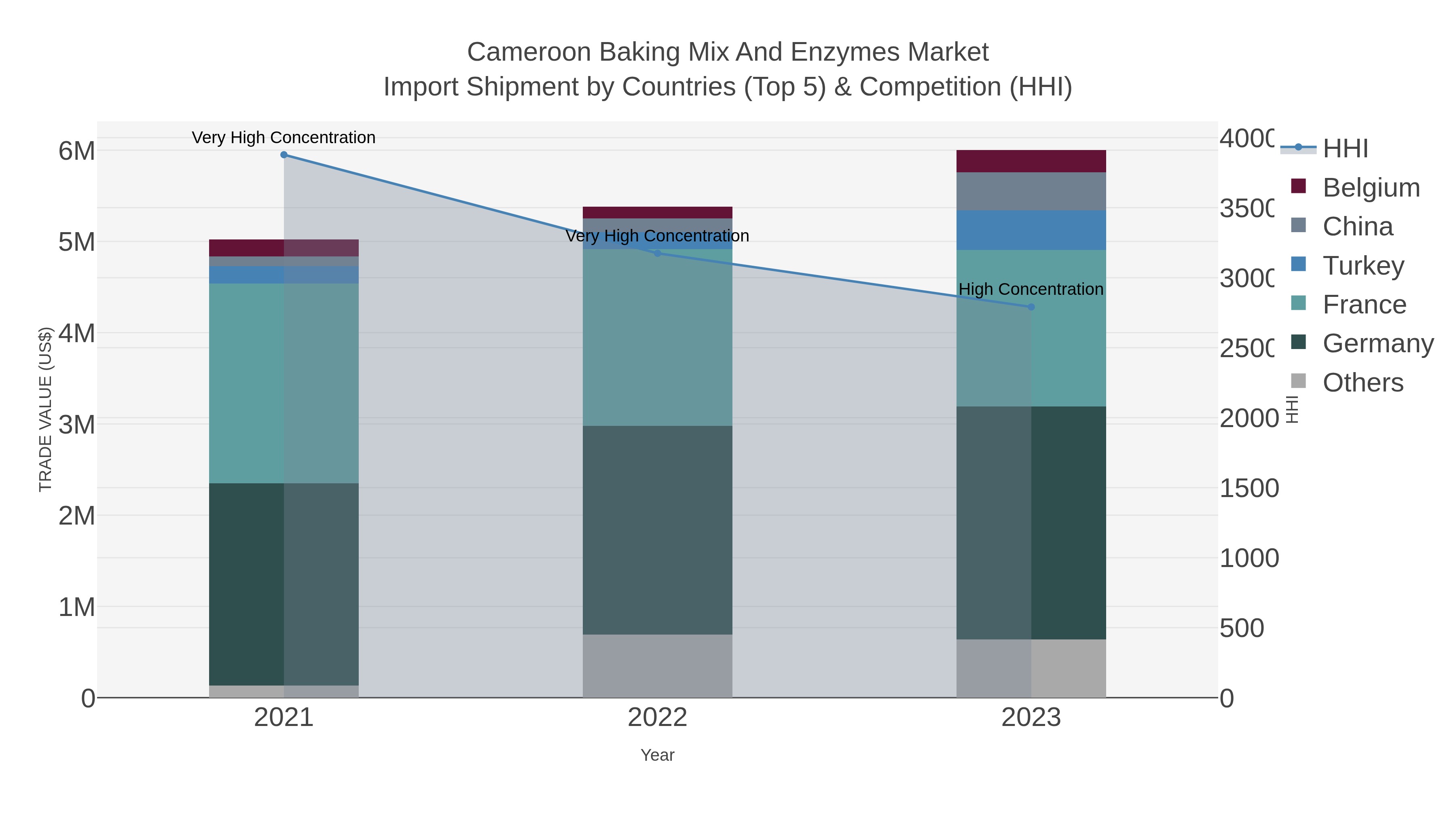 Cameroon Baking Mix And Enzymes Market Import Shipment by Countries (Top 5) & Competition (HHI)