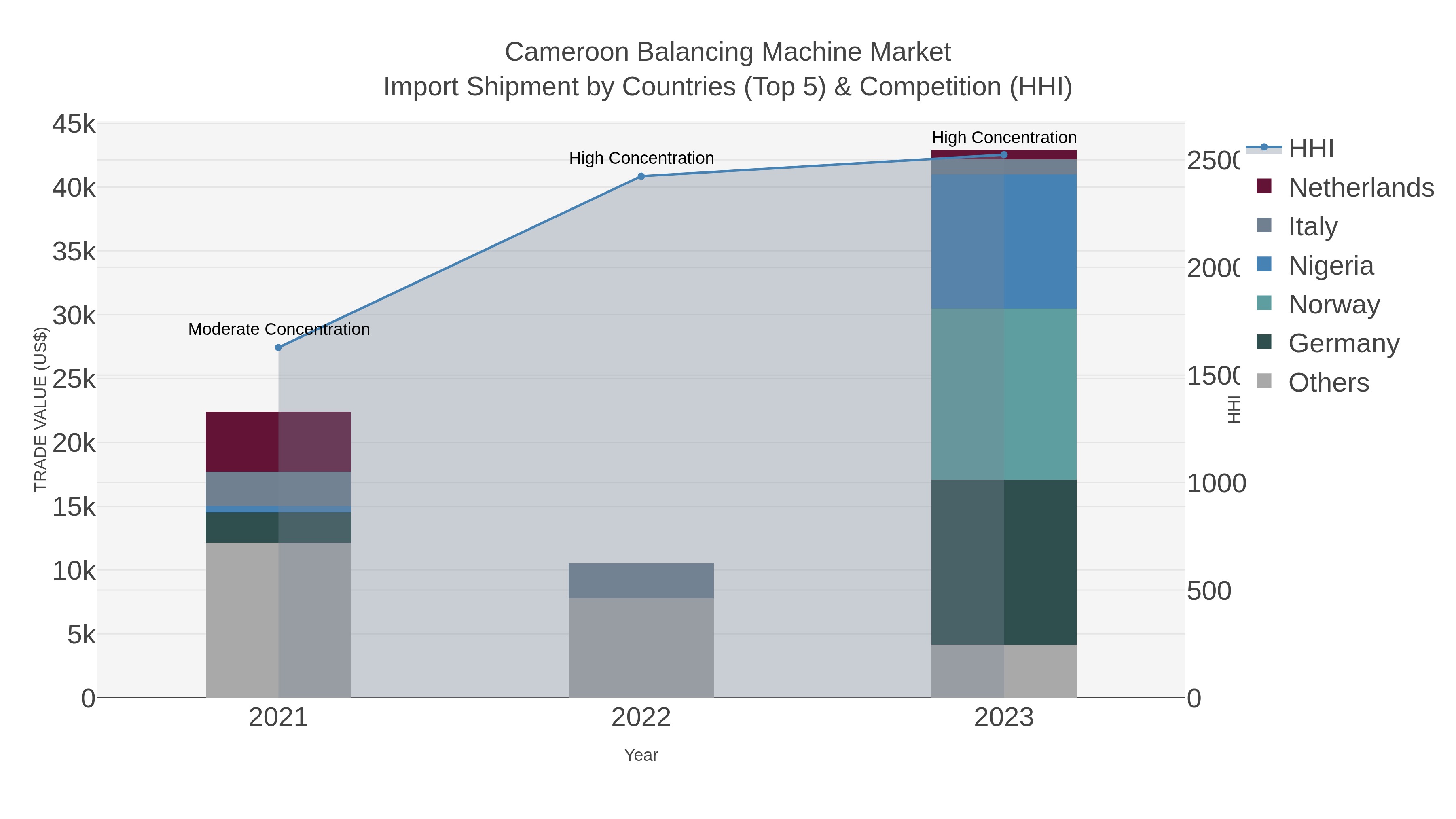 Cameroon Balancing Machine Market Import Shipment by Countries (Top 5) & Competition (HHI)