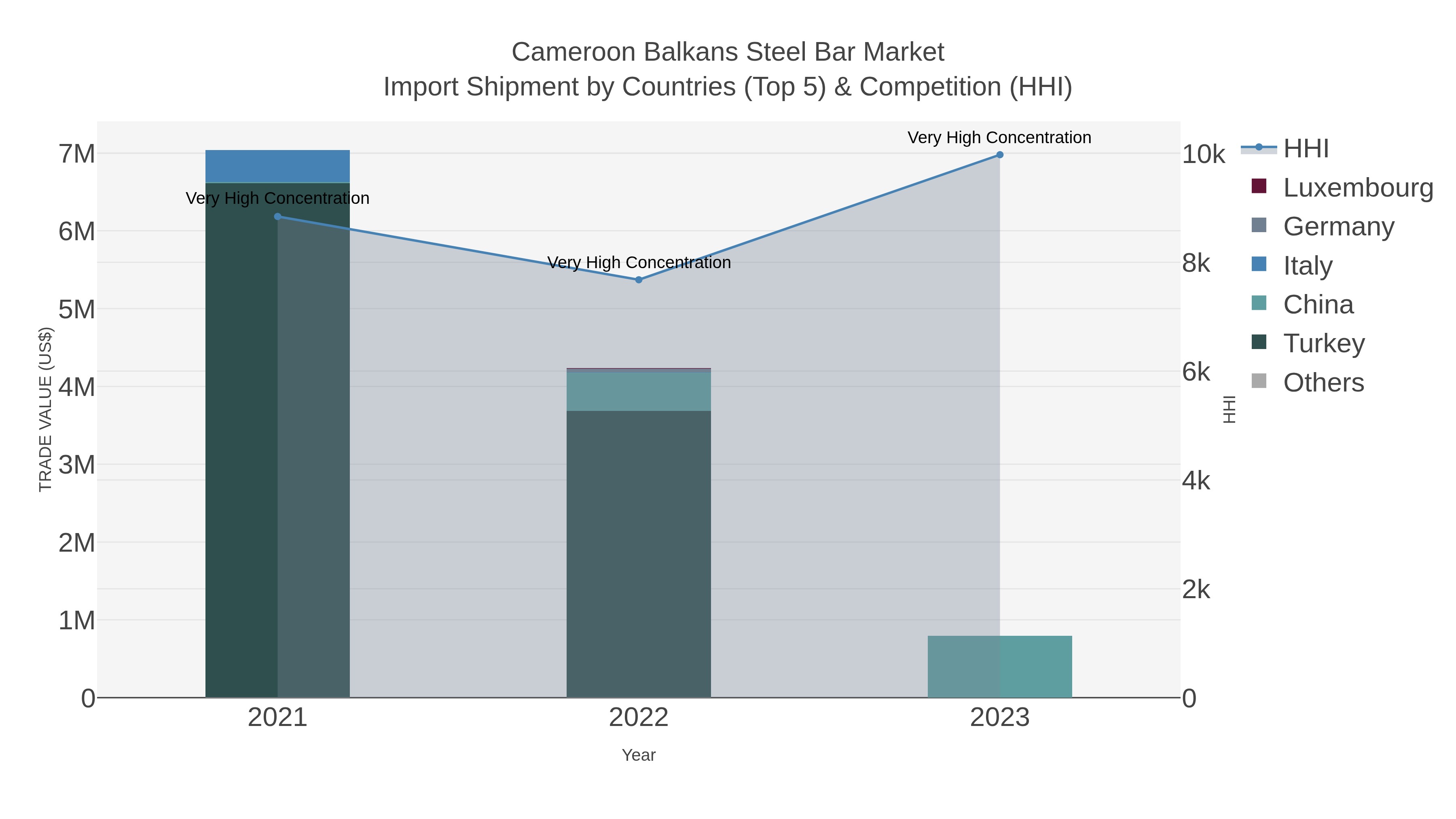 Cameroon Balkans Steel Bar Market Import Shipment by Countries (Top 5) & Competition (HHI)