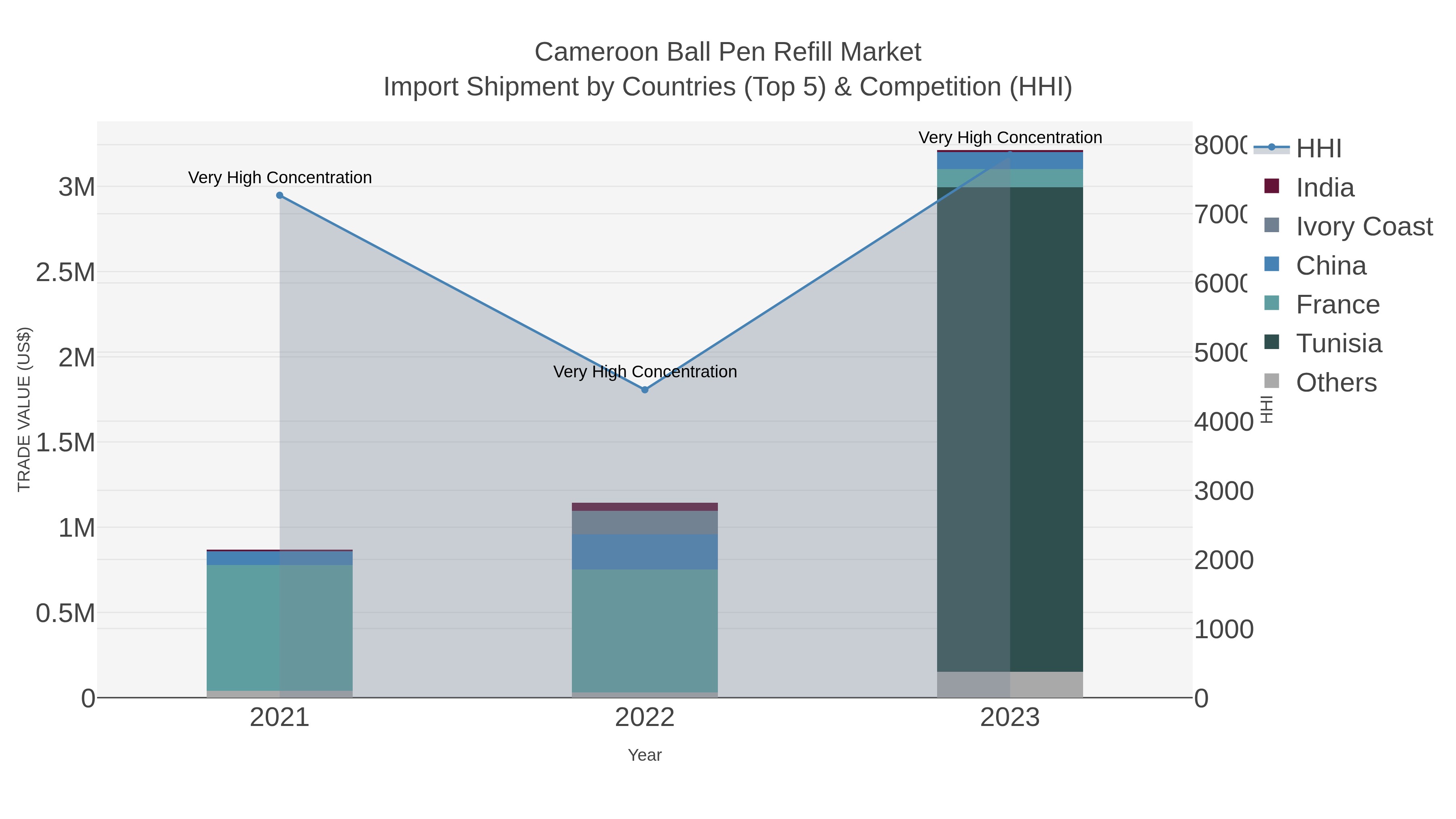 Cameroon Ball Pen Refill Market Import Shipment by Countries (Top 5) & Competition (HHI)
