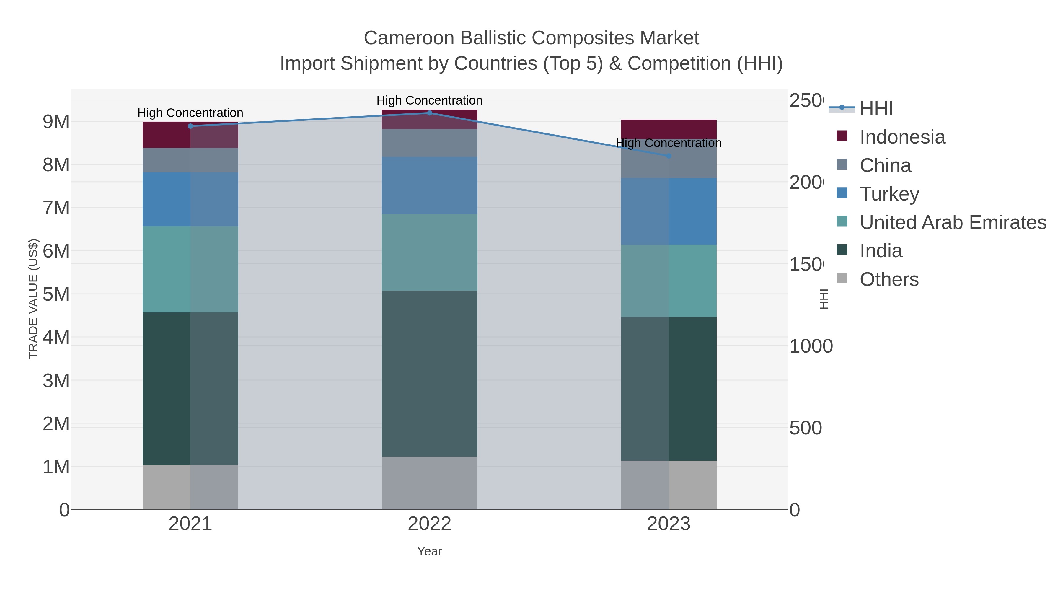 Cameroon Ballistic Composites Market Import Shipment by Countries (Top 5) & Competition (HHI)