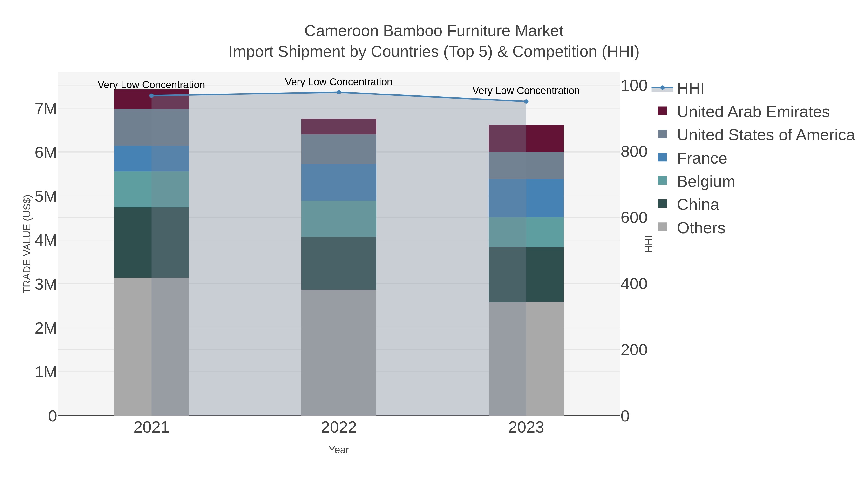 Cameroon Bamboo Furniture Market Import Shipment by Countries (Top 5) & Competition (HHI)