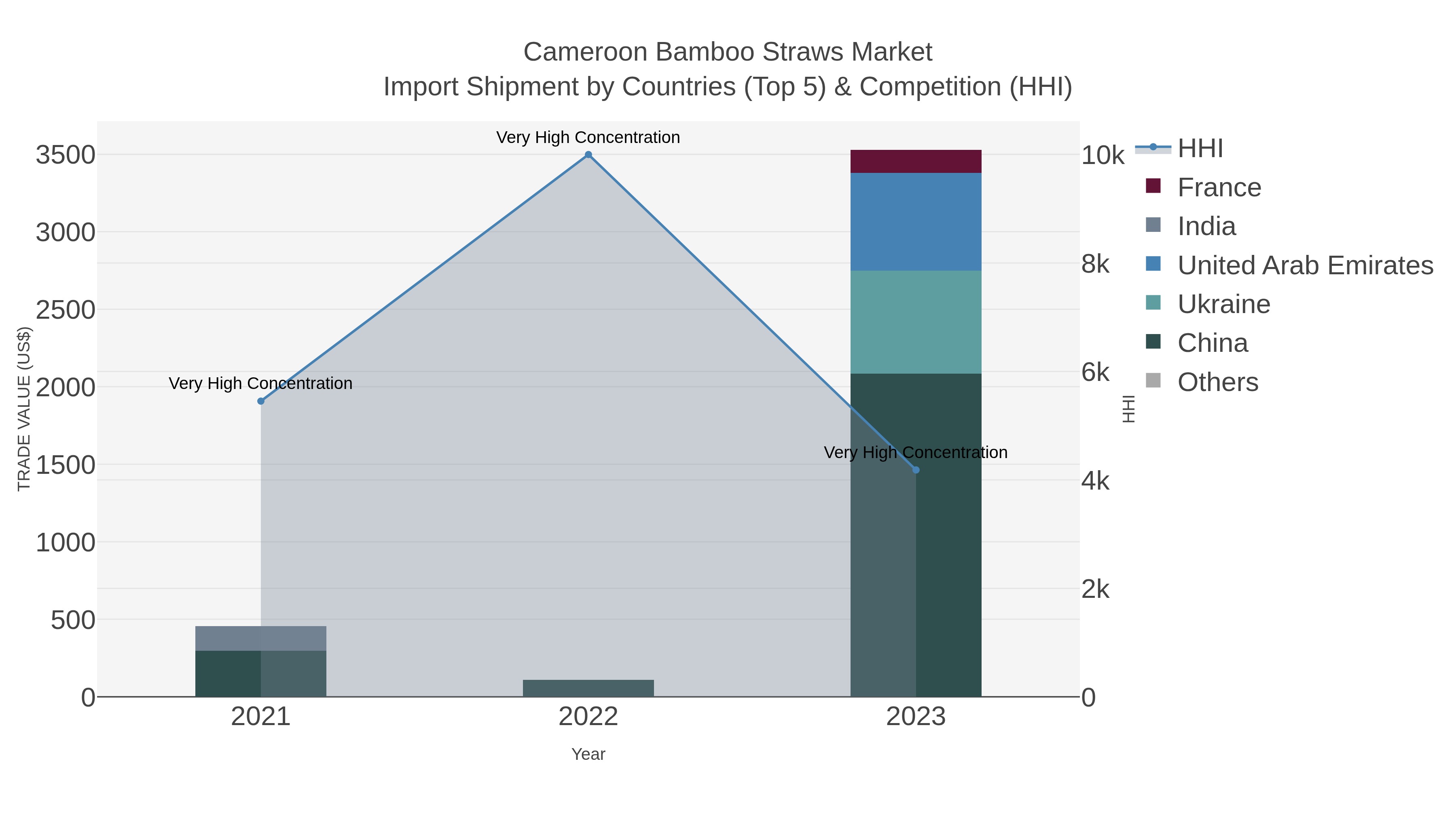 Cameroon Bamboo Straws Market Import Shipment by Countries (Top 5) & Competition (HHI)