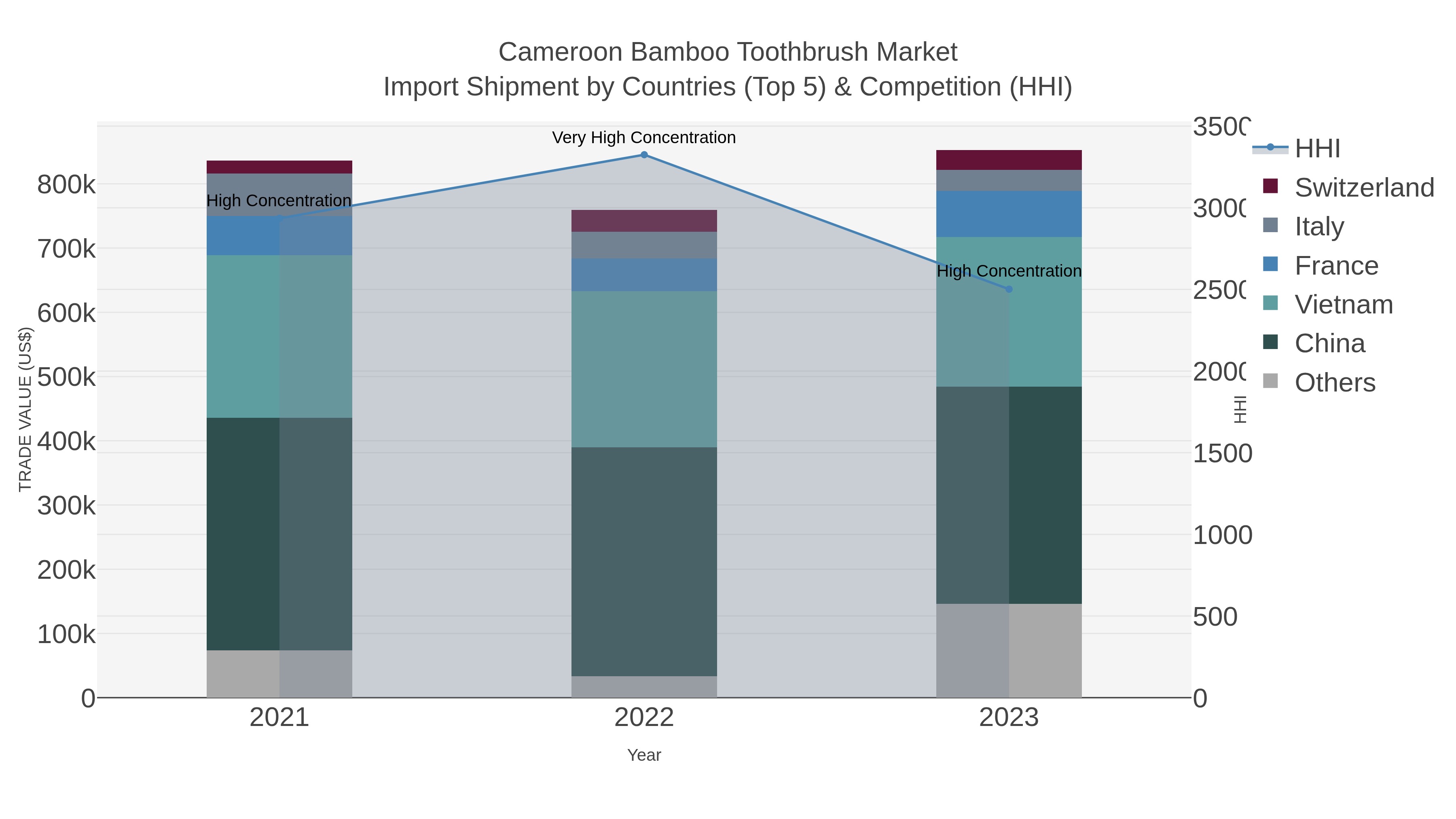 Cameroon Bamboo Toothbrush Market Import Shipment by Countries (Top 5) & Competition (HHI)