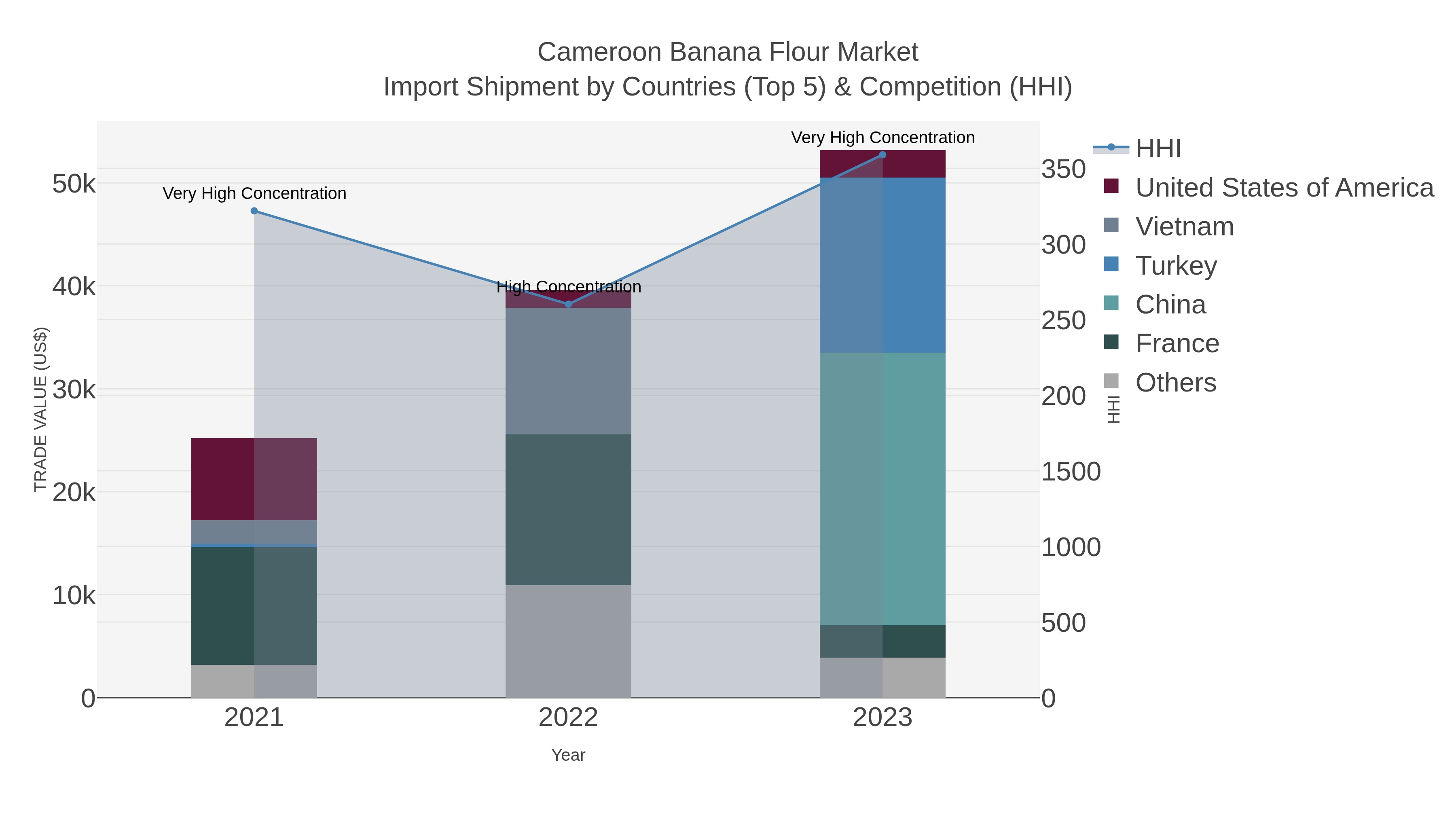 Cameroon Banana Flour Market Import Shipment by Countries (Top 5) & Competition (HHI)