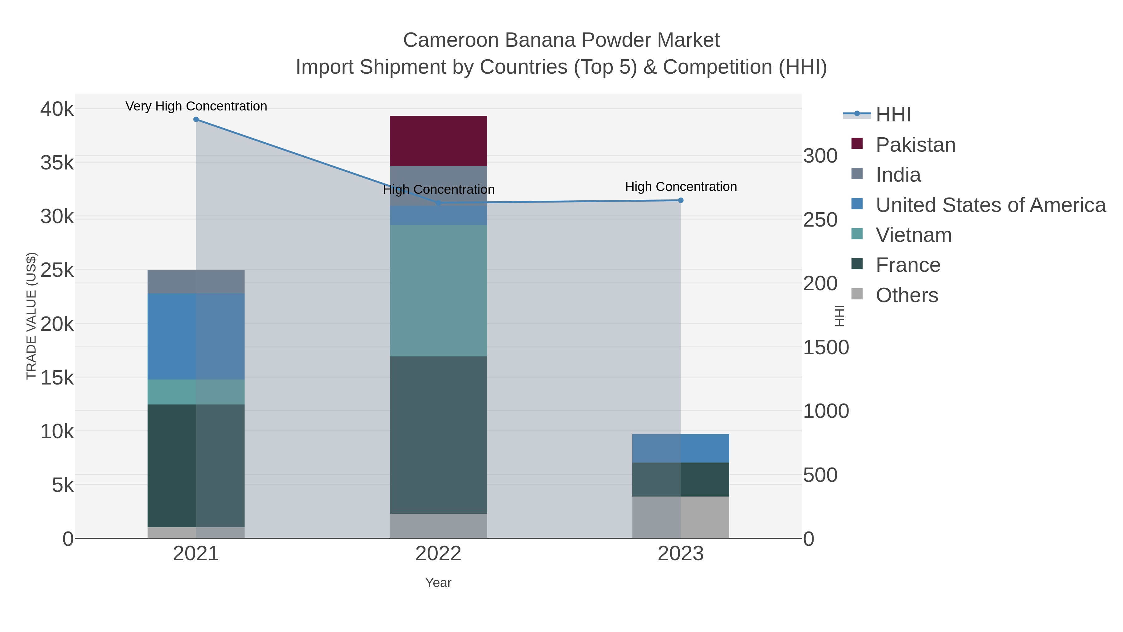 Cameroon Banana Powder Market Import Shipment by Countries (Top 5) & Competition (HHI)