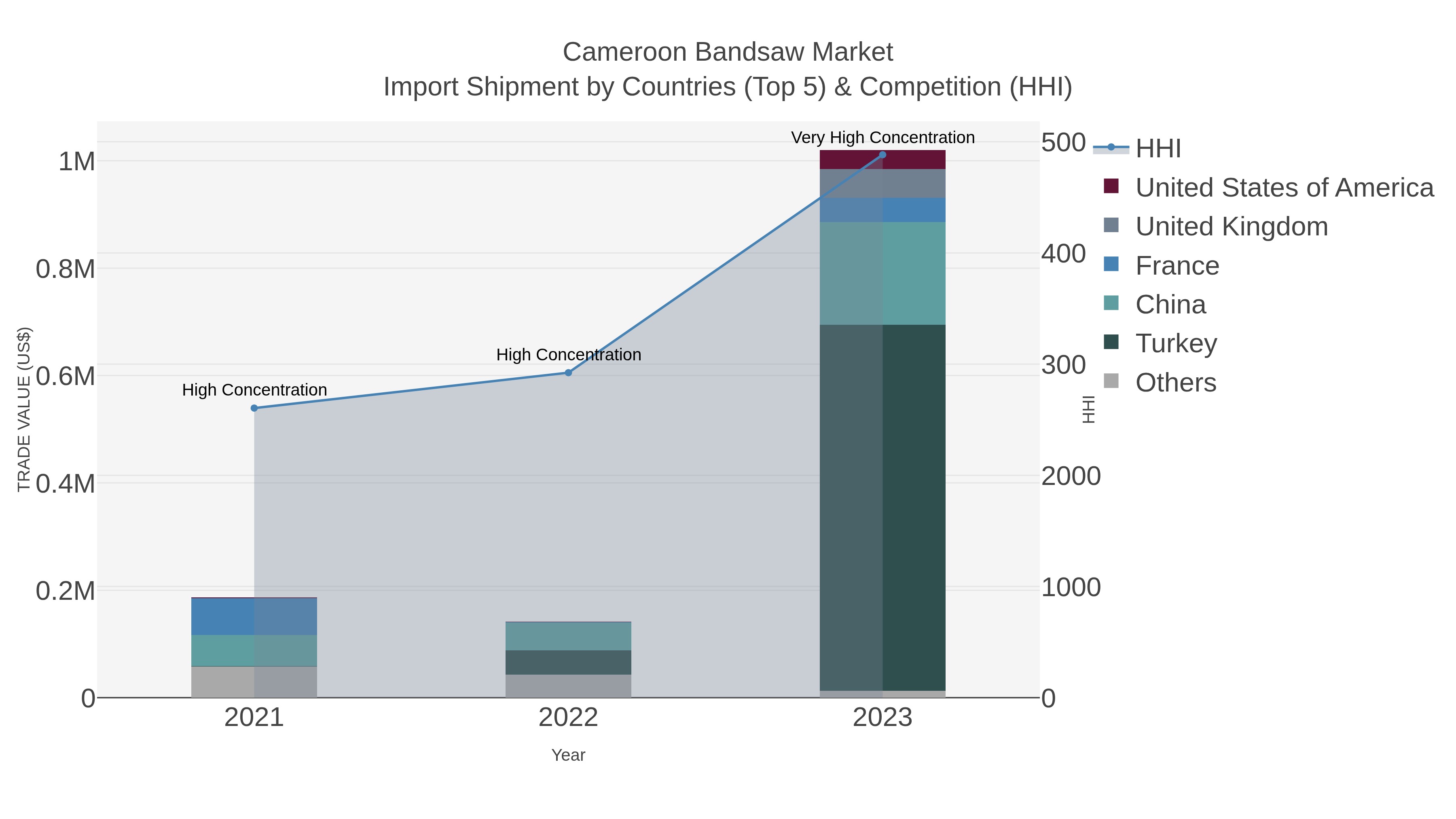 Cameroon Bandsaw Market Import Shipment by Countries (Top 5) & Competition (HHI)