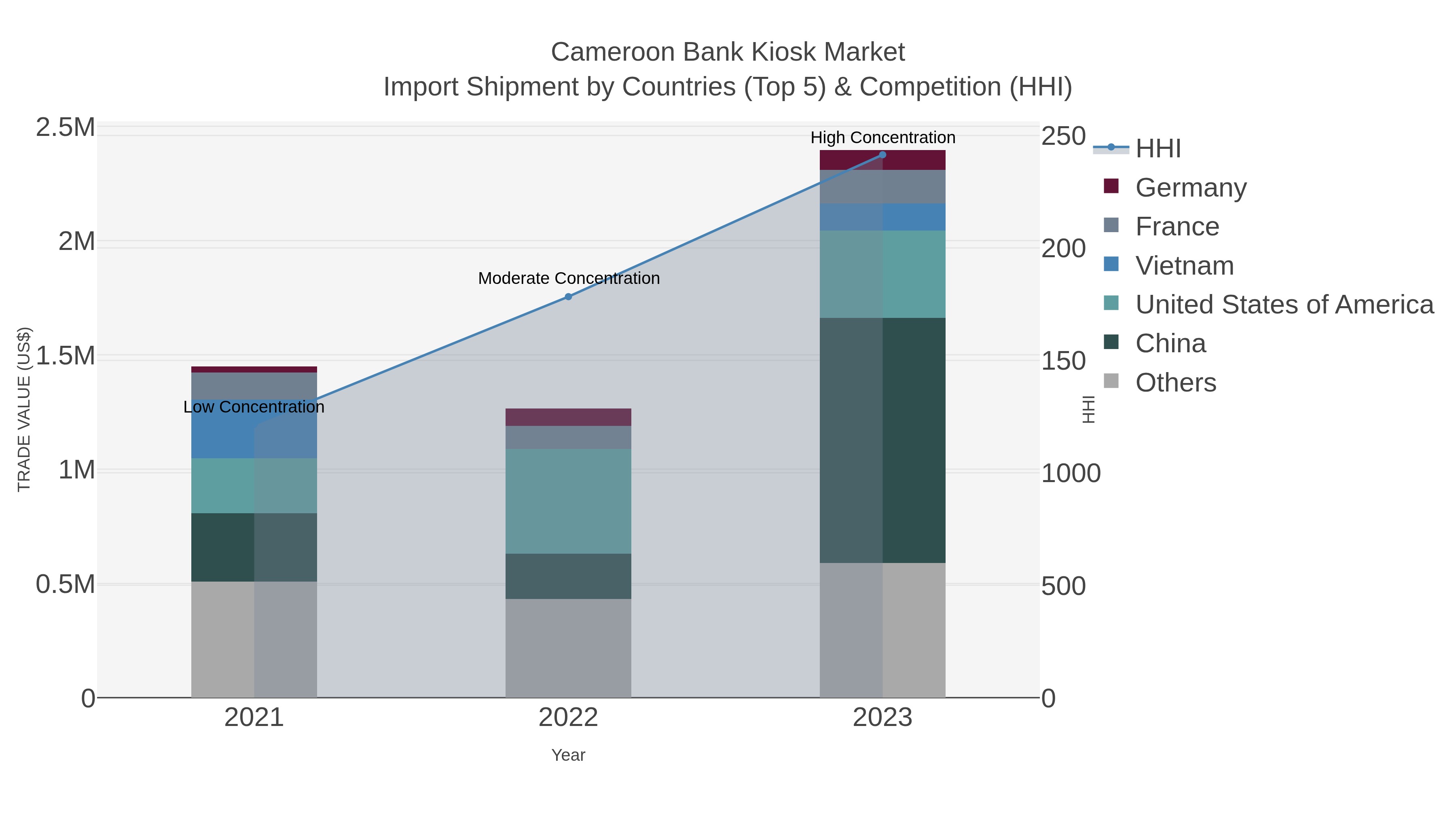 Cameroon Bank Kiosk Market Import Shipment by Countries (Top 5) & Competition (HHI)