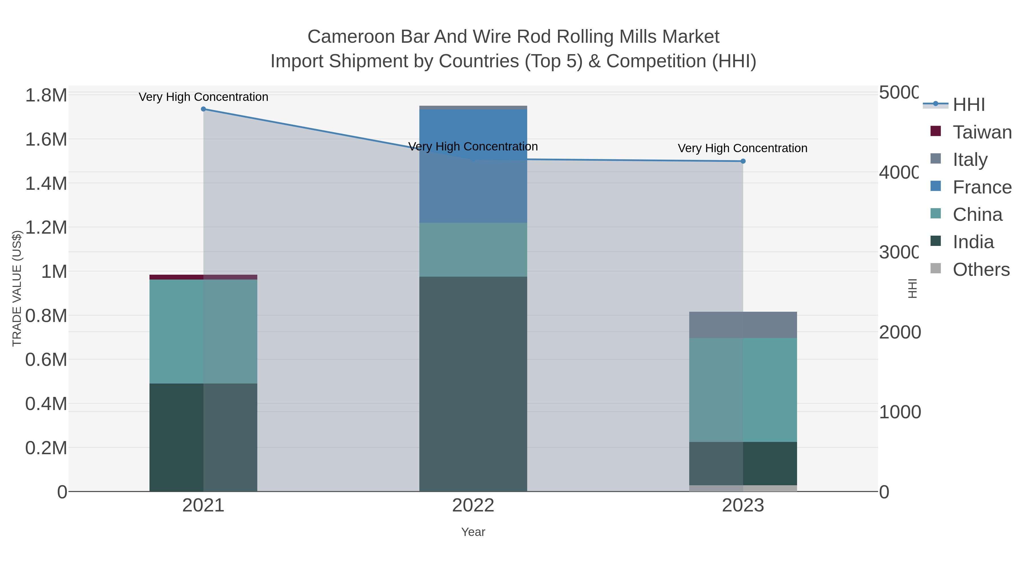 Cameroon Bar And Wire Rod Rolling Mills Market Import Shipment by Countries (Top 5) & Competition (HHI)