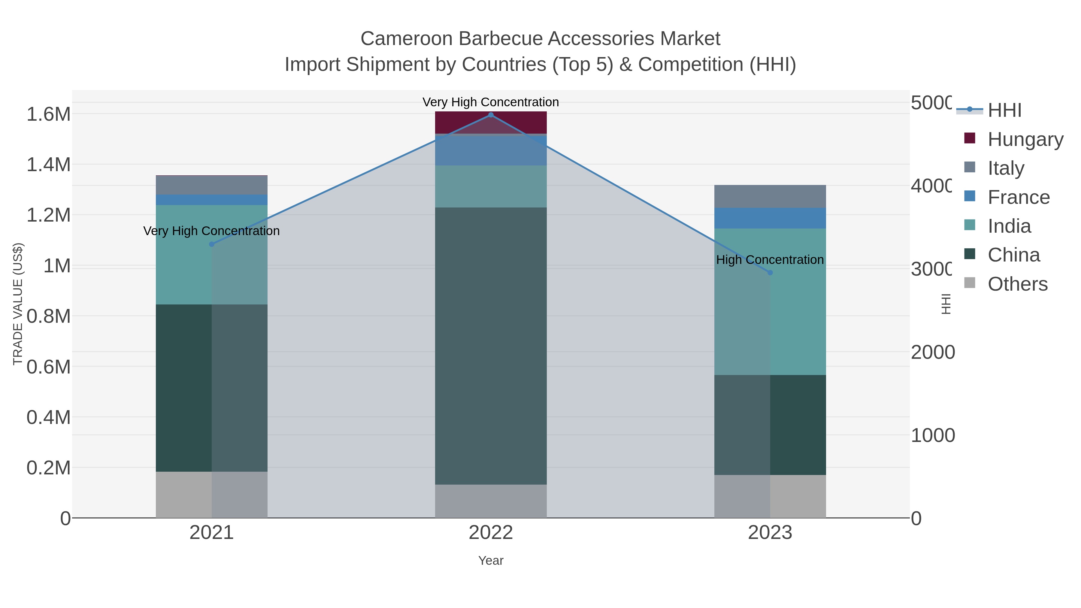 Cameroon Barbecue Accessories Market Import Shipment by Countries (Top 5) & Competition (HHI)