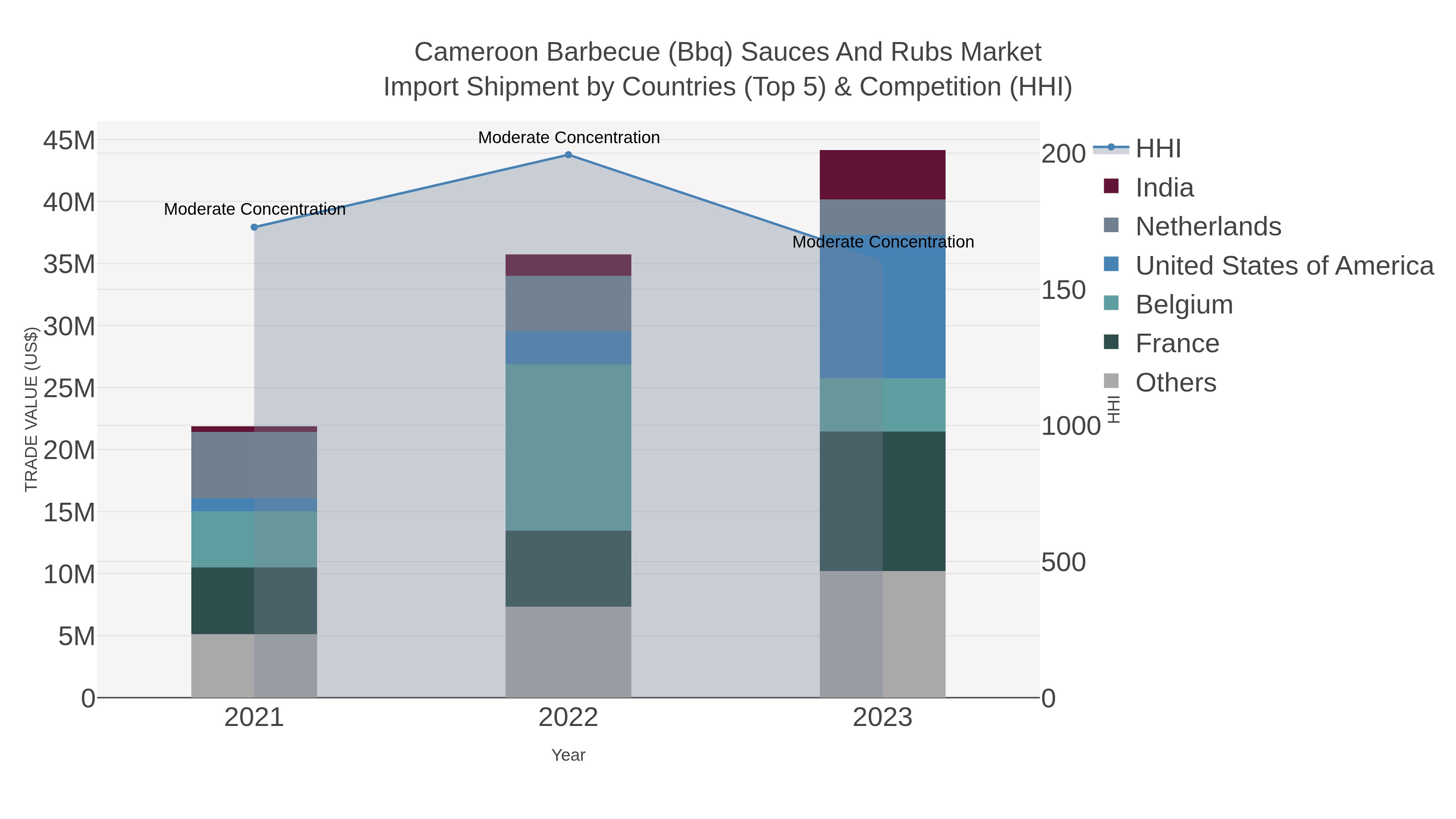 Cameroon Barbecue (bbq) Sauces And Rubs Market Import Shipment by Countries (Top 5) & Competition (HHI)