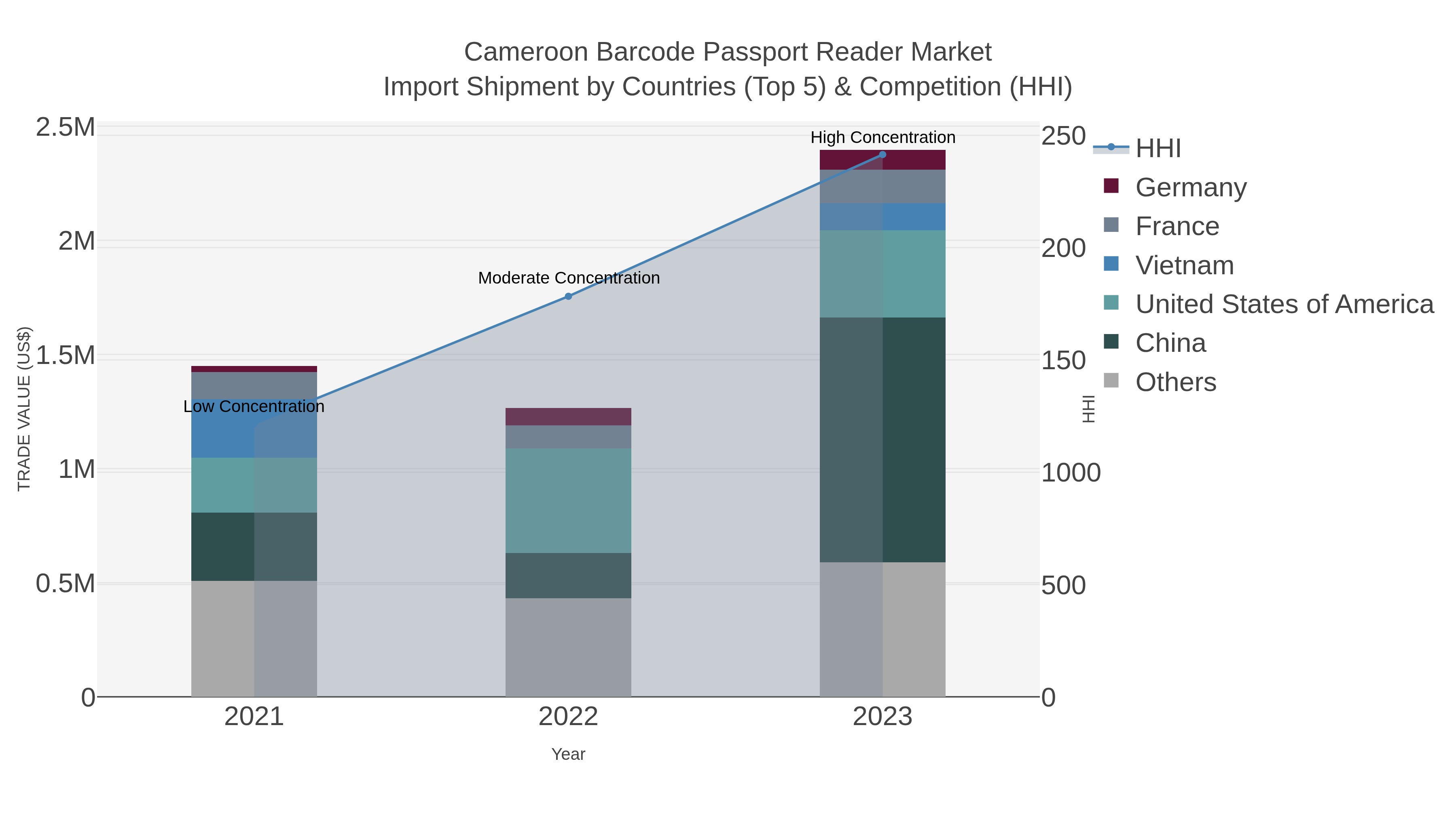 Cameroon Barcode Passport Reader Market Import Shipment by Countries (Top 5) & Competition (HHI)