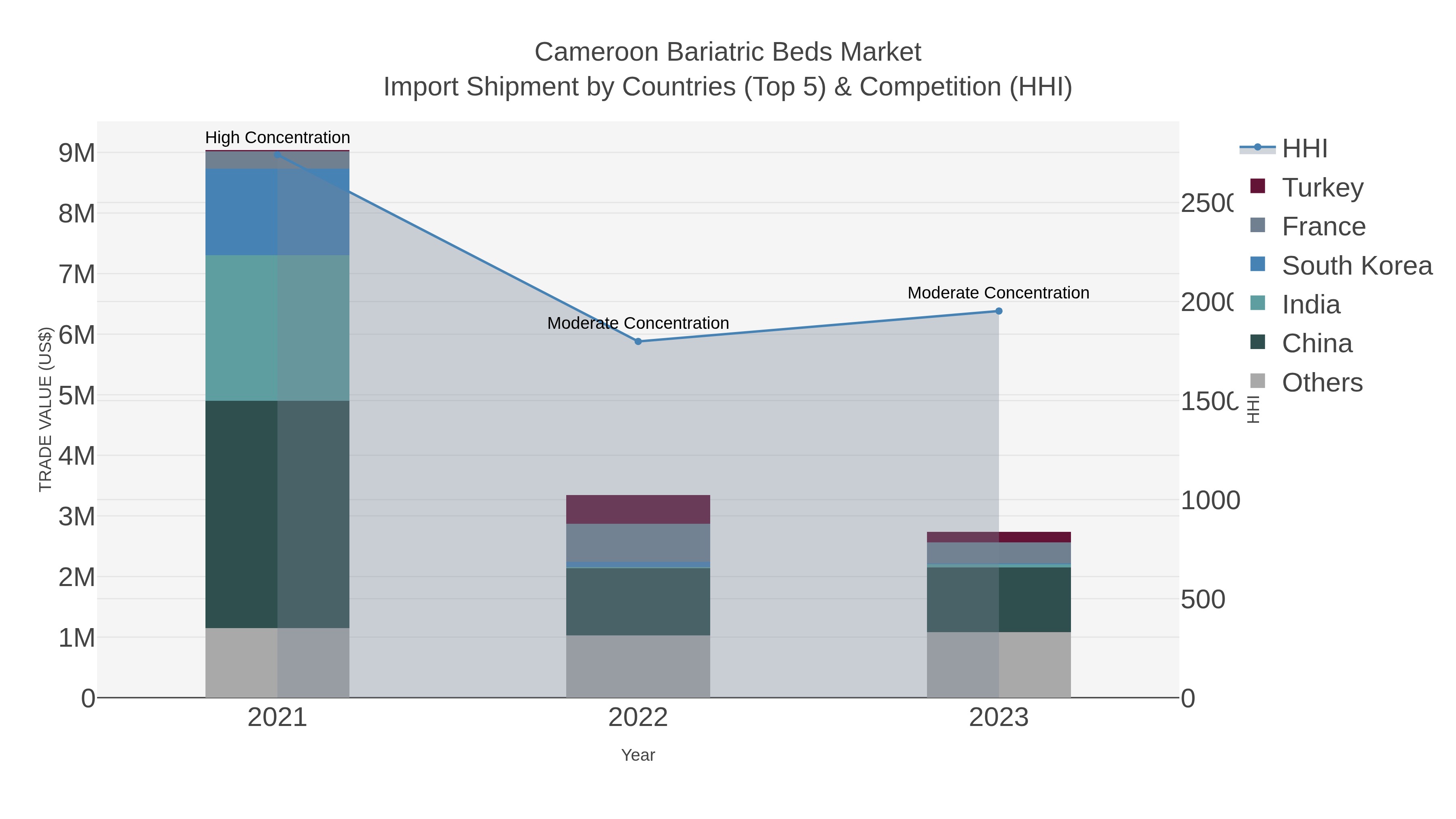 Cameroon Bariatric Beds Market Import Shipment by Countries (Top 5) & Competition (HHI)