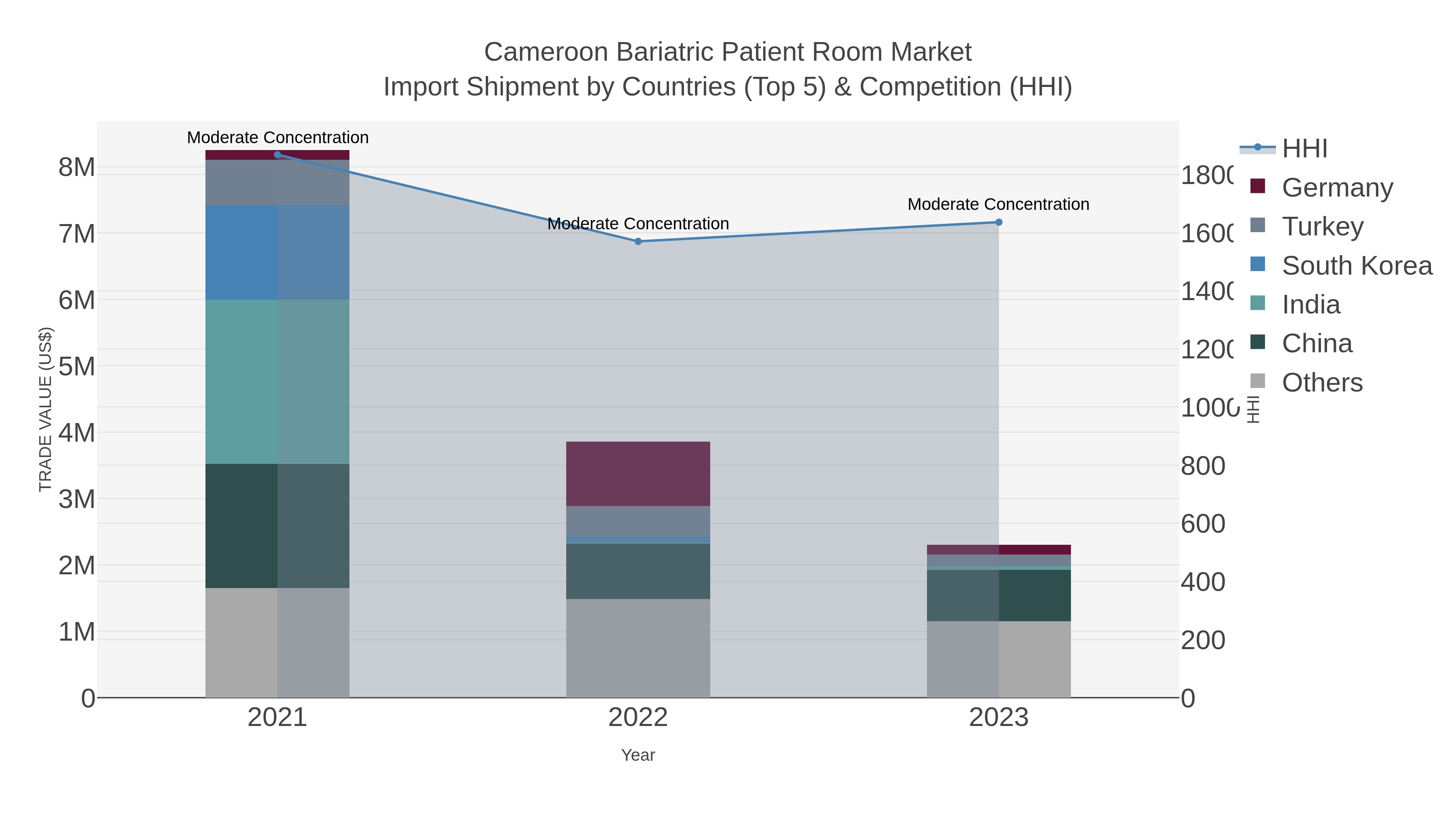 Cameroon Bariatric Patient Room Market Import Shipment by Countries (Top 5) & Competition (HHI)
