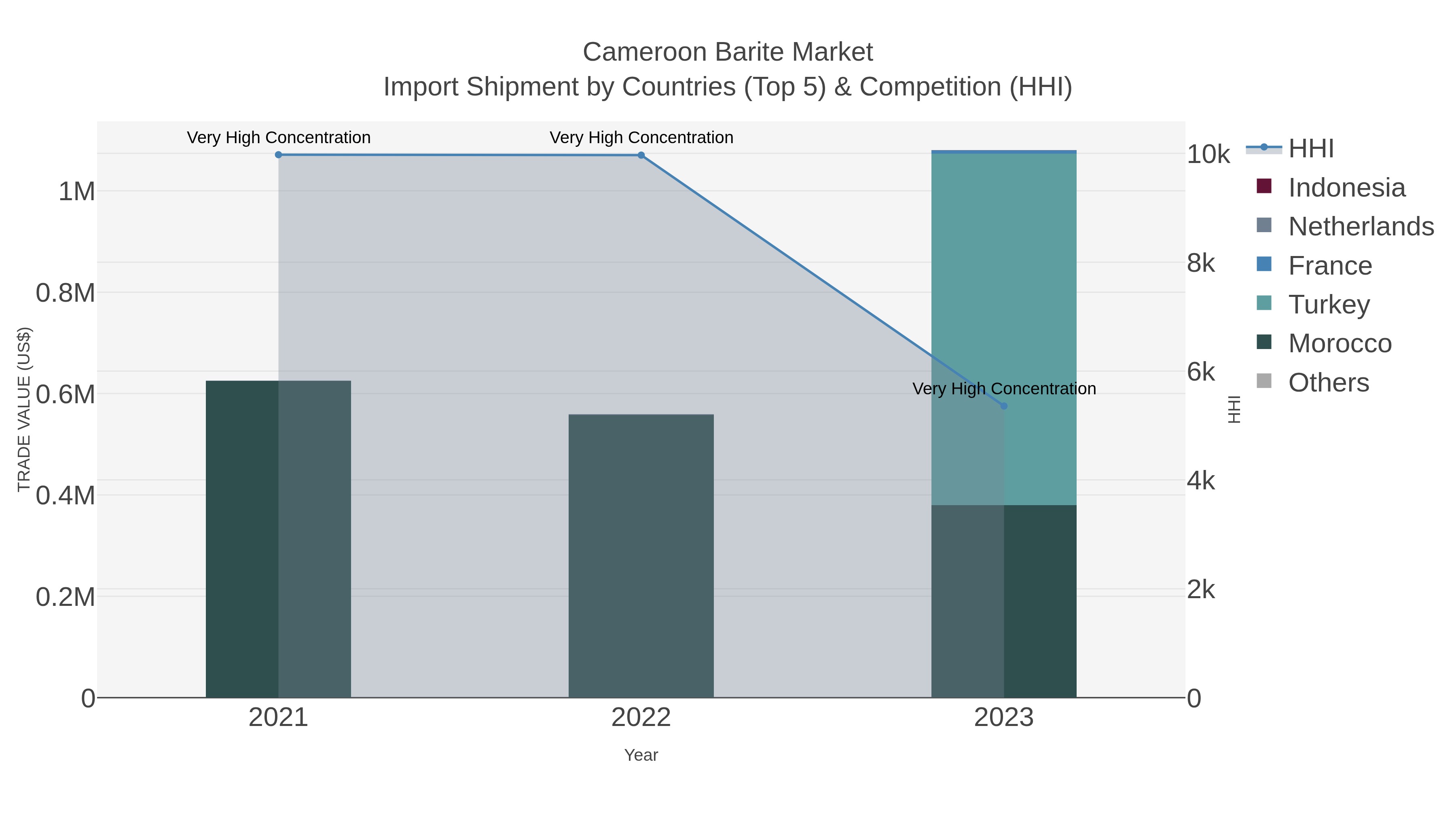 Cameroon Barite Market Import Shipment by Countries (Top 5) & Competition (HHI)