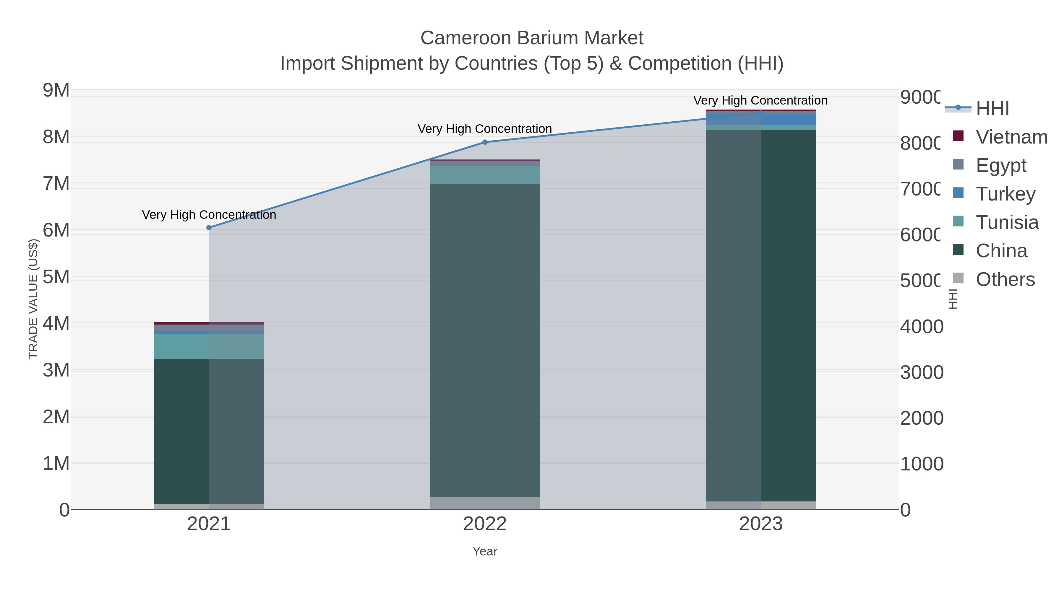 Cameroon Barium Market Import Shipment by Countries (Top 5) & Competition (HHI)