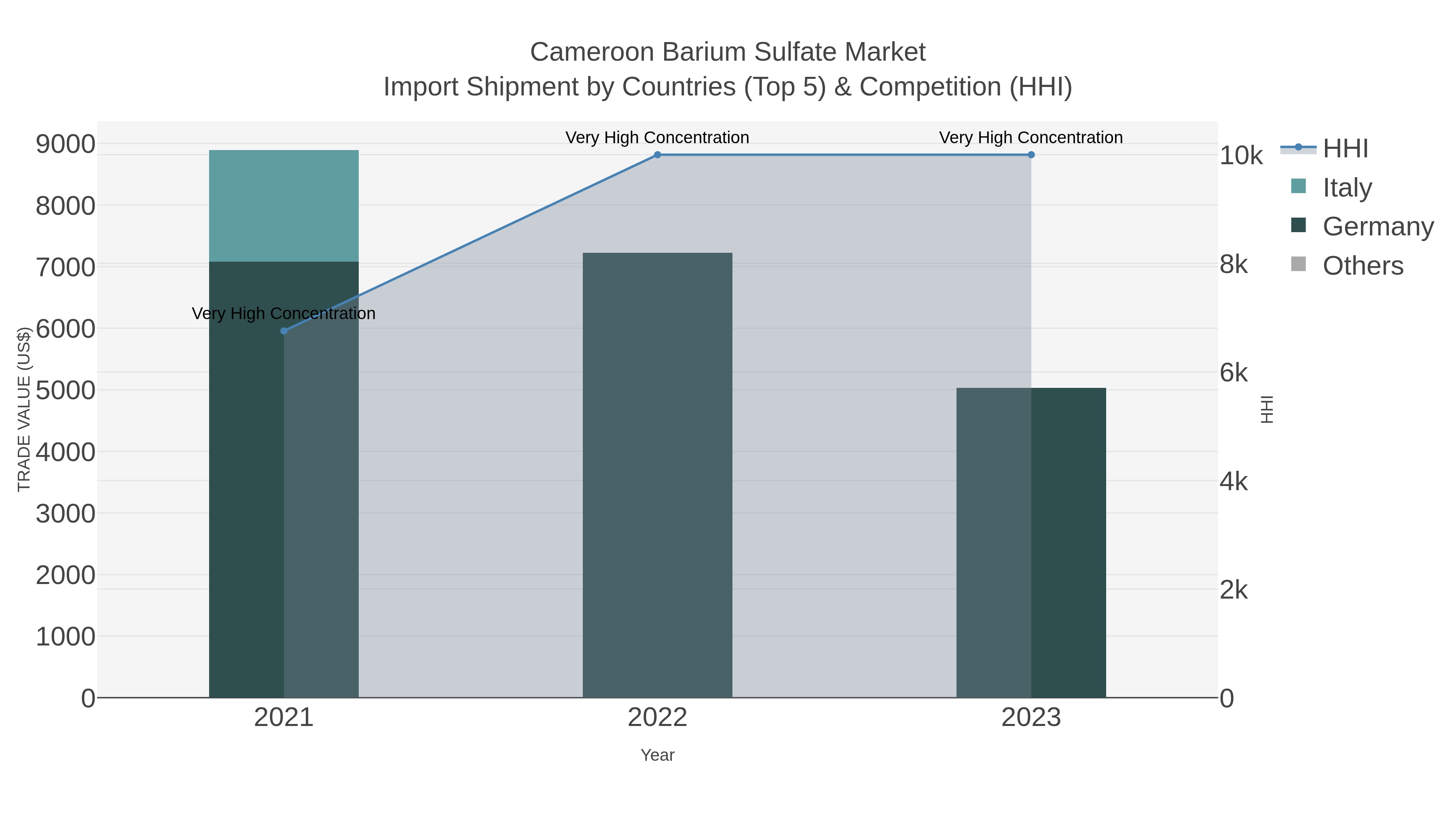 Cameroon Barium Sulfate Market Import Shipment by Countries (Top 5) & Competition (HHI)