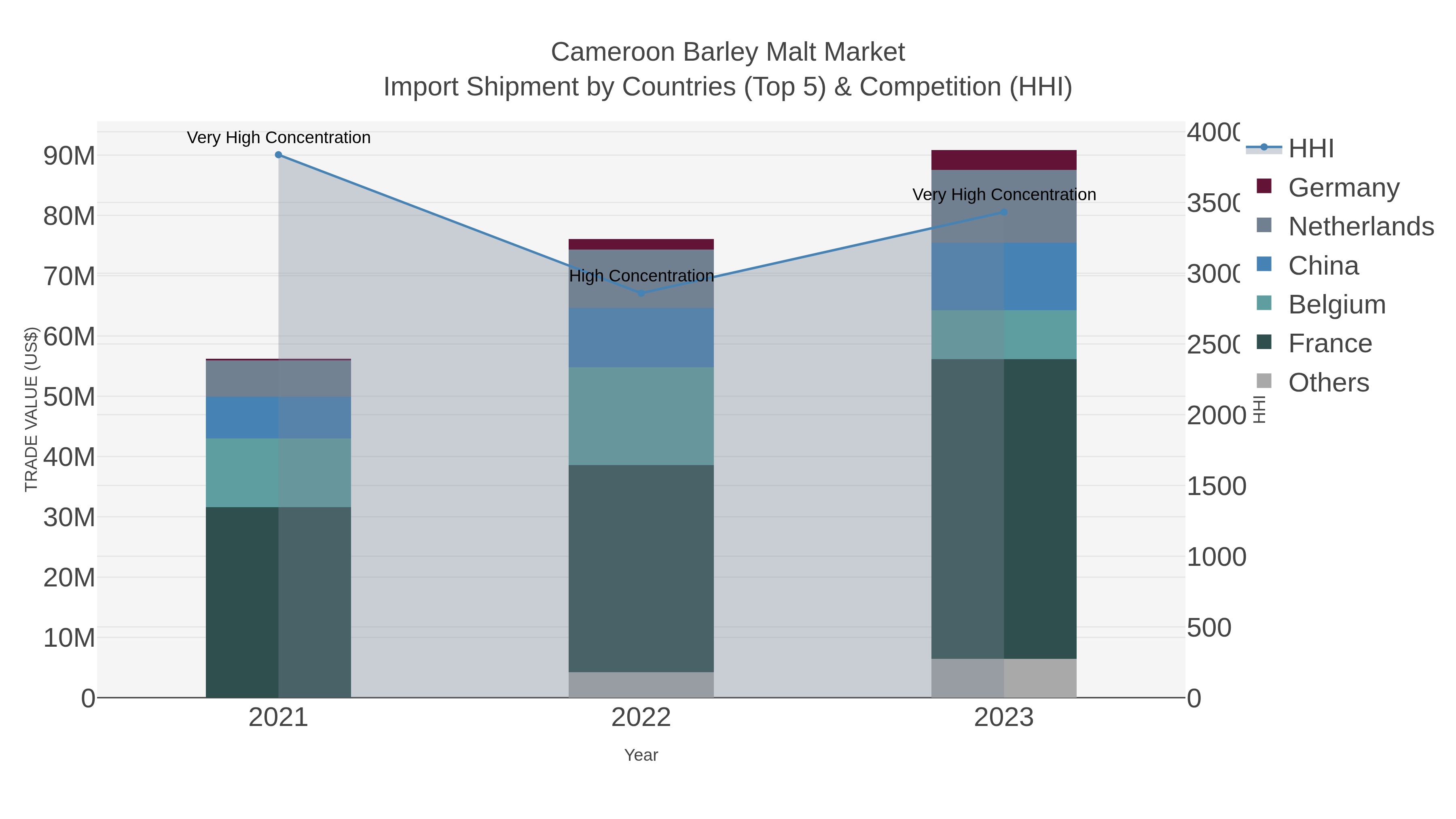 Cameroon Barley Malt Market Import Shipment by Countries (Top 5) & Competition (HHI)