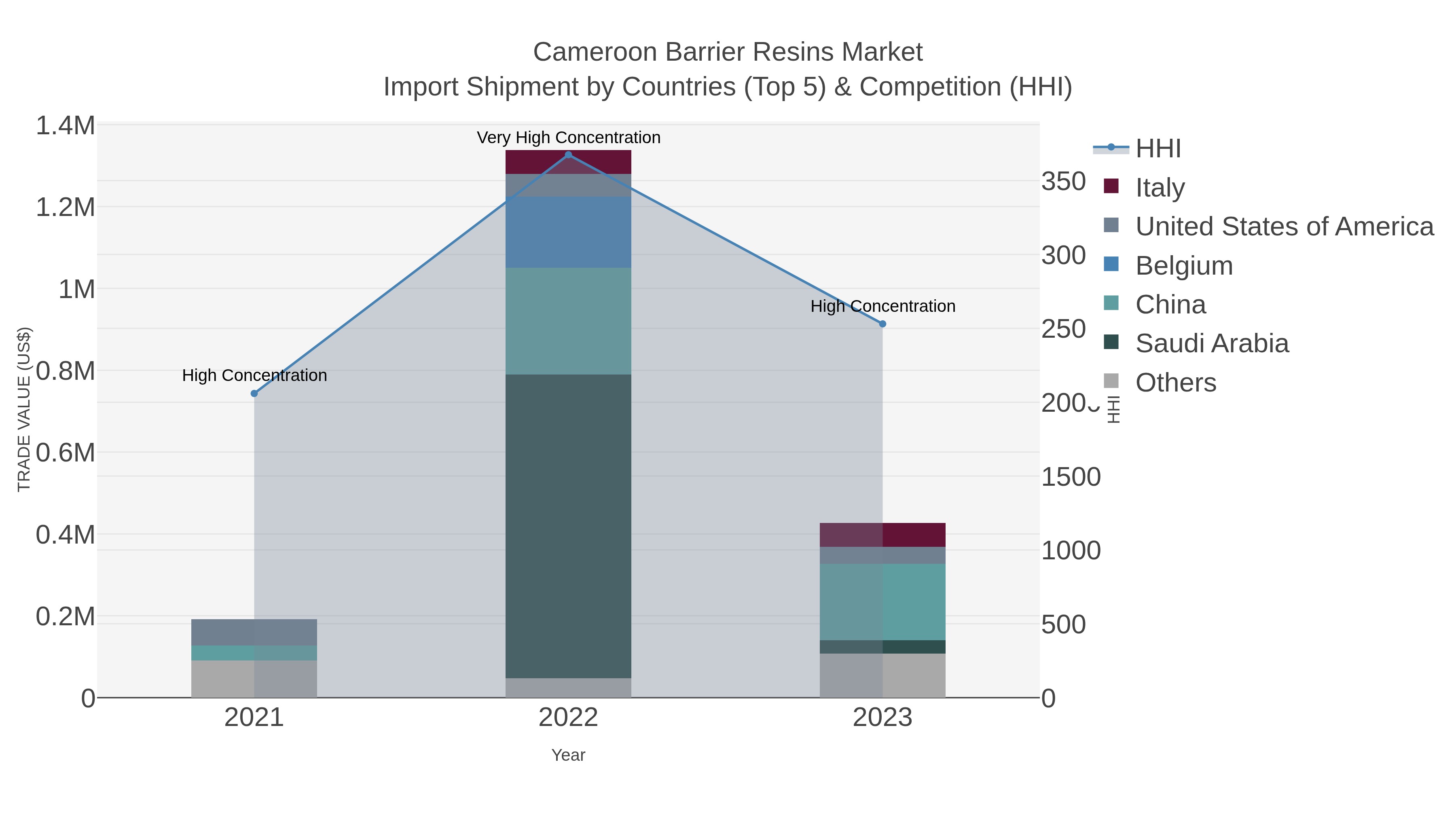 Cameroon Barrier Resins Market Import Shipment by Countries (Top 5) & Competition (HHI)