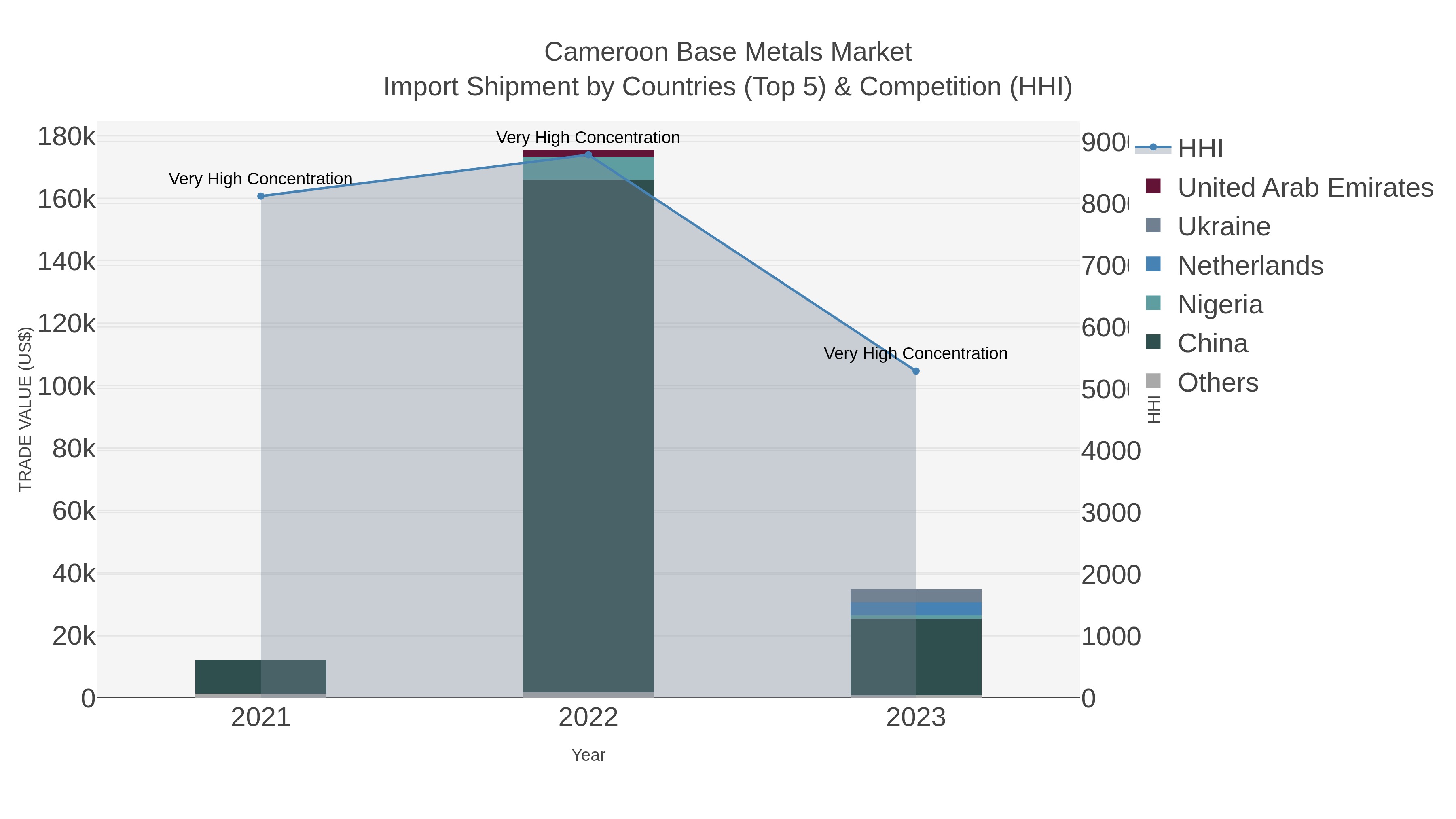 Cameroon Base Metals Market Import Shipment by Countries (Top 5) & Competition (HHI)