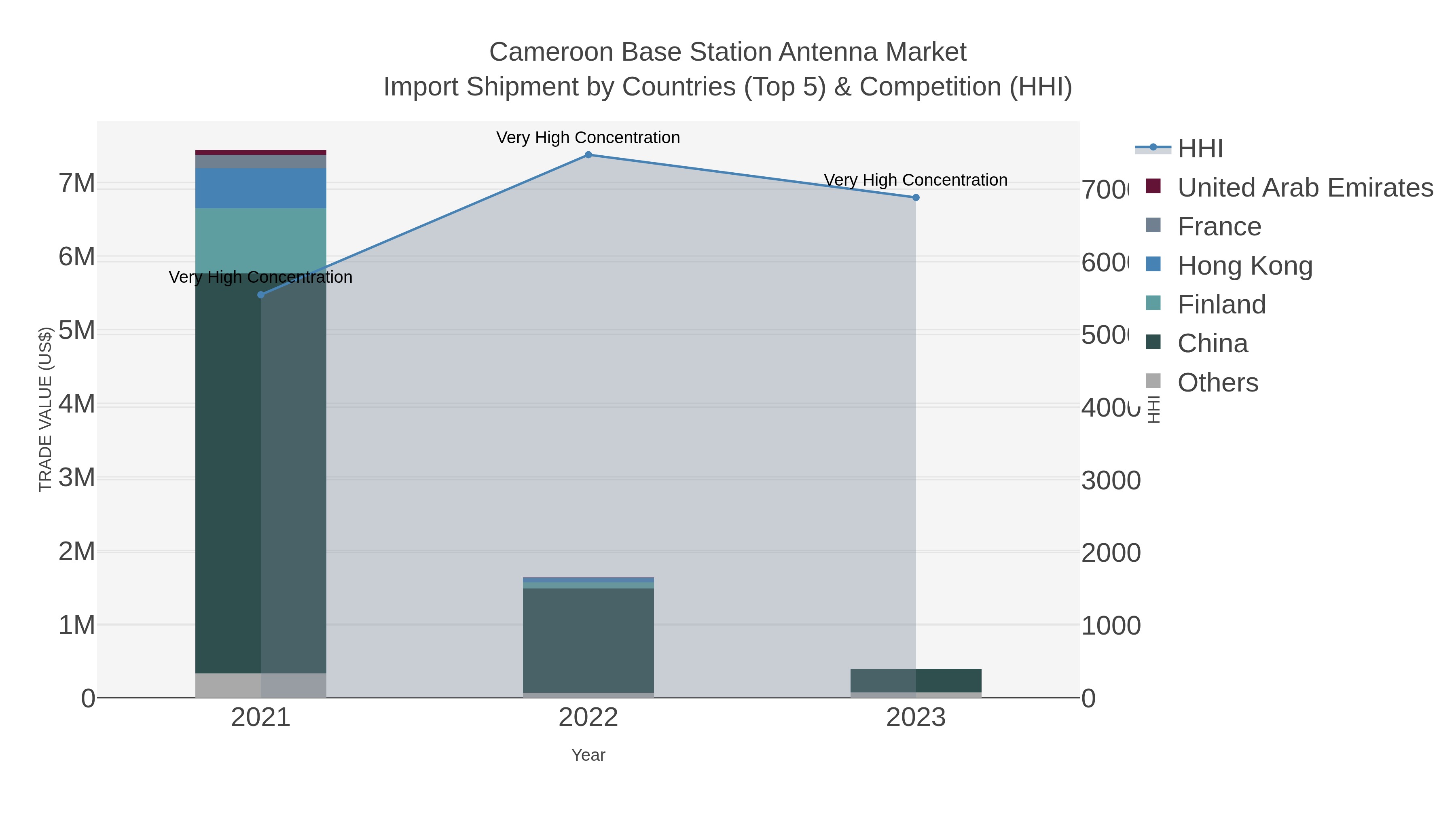 Cameroon Base Station Antenna Market Import Shipment by Countries (Top 5) & Competition (HHI)
