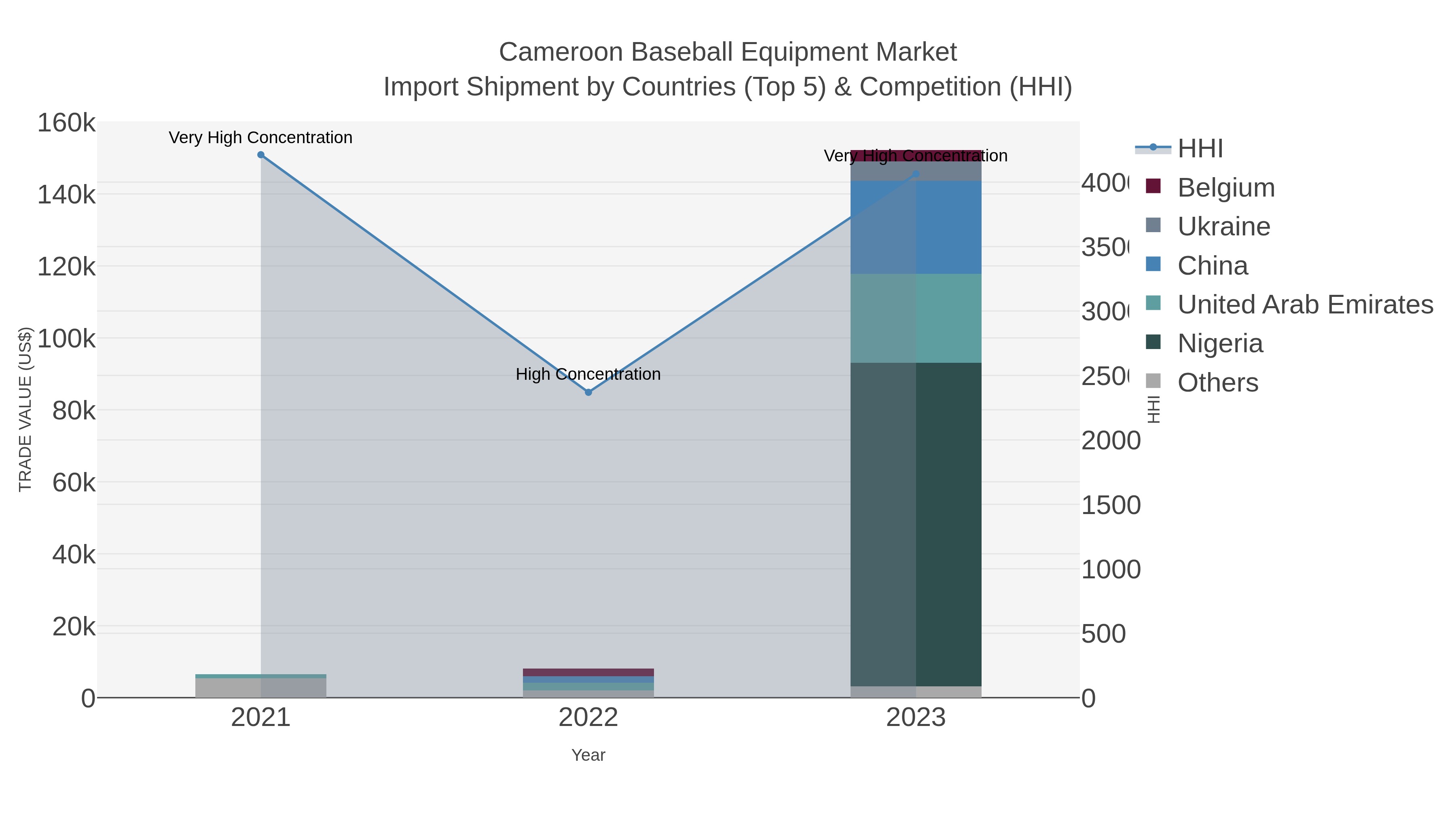 Cameroon Baseball Equipment Market Import Shipment by Countries (Top 5) & Competition (HHI)