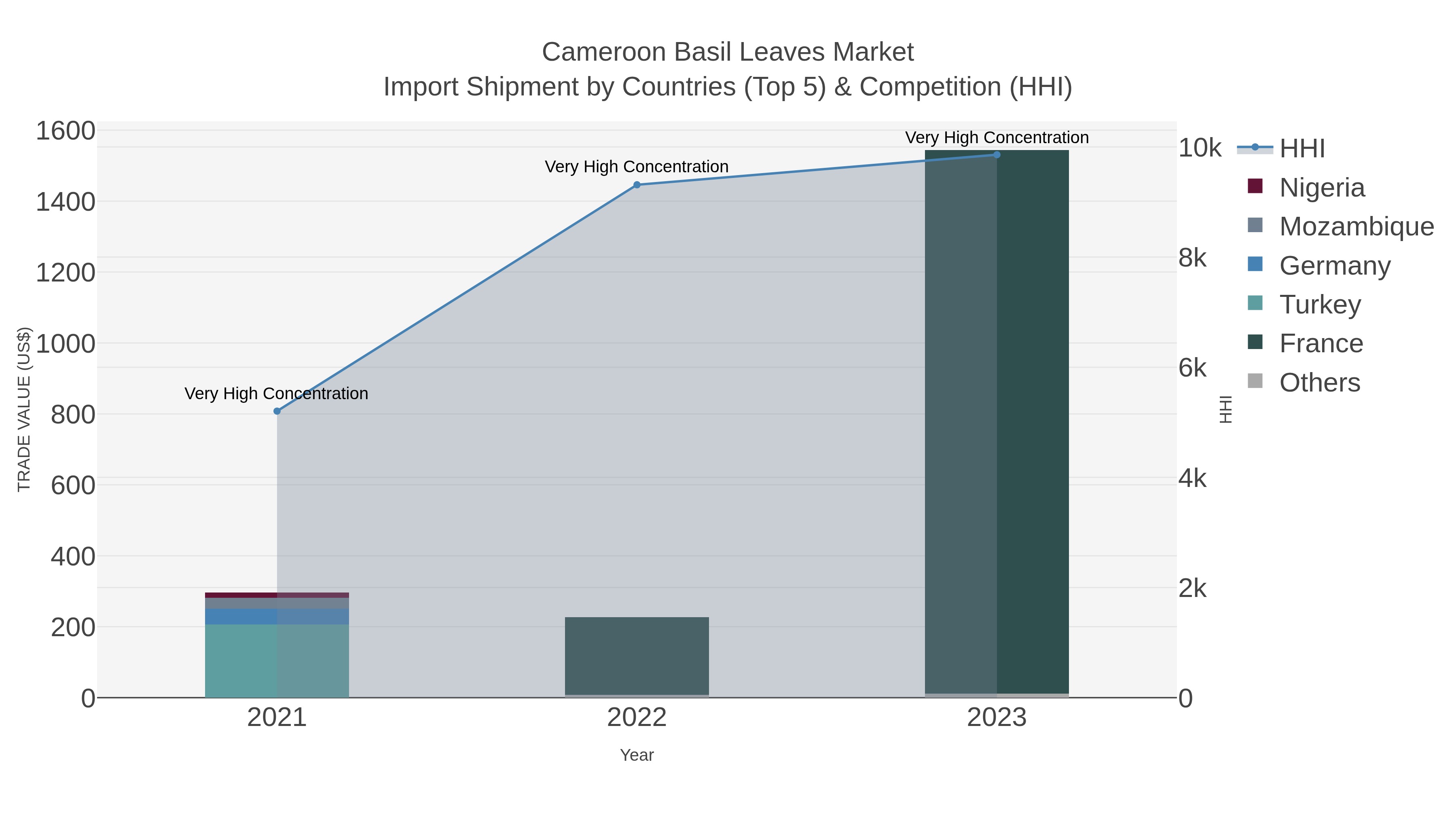 Cameroon Basil Leaves Market Import Shipment by Countries (Top 5) & Competition (HHI)