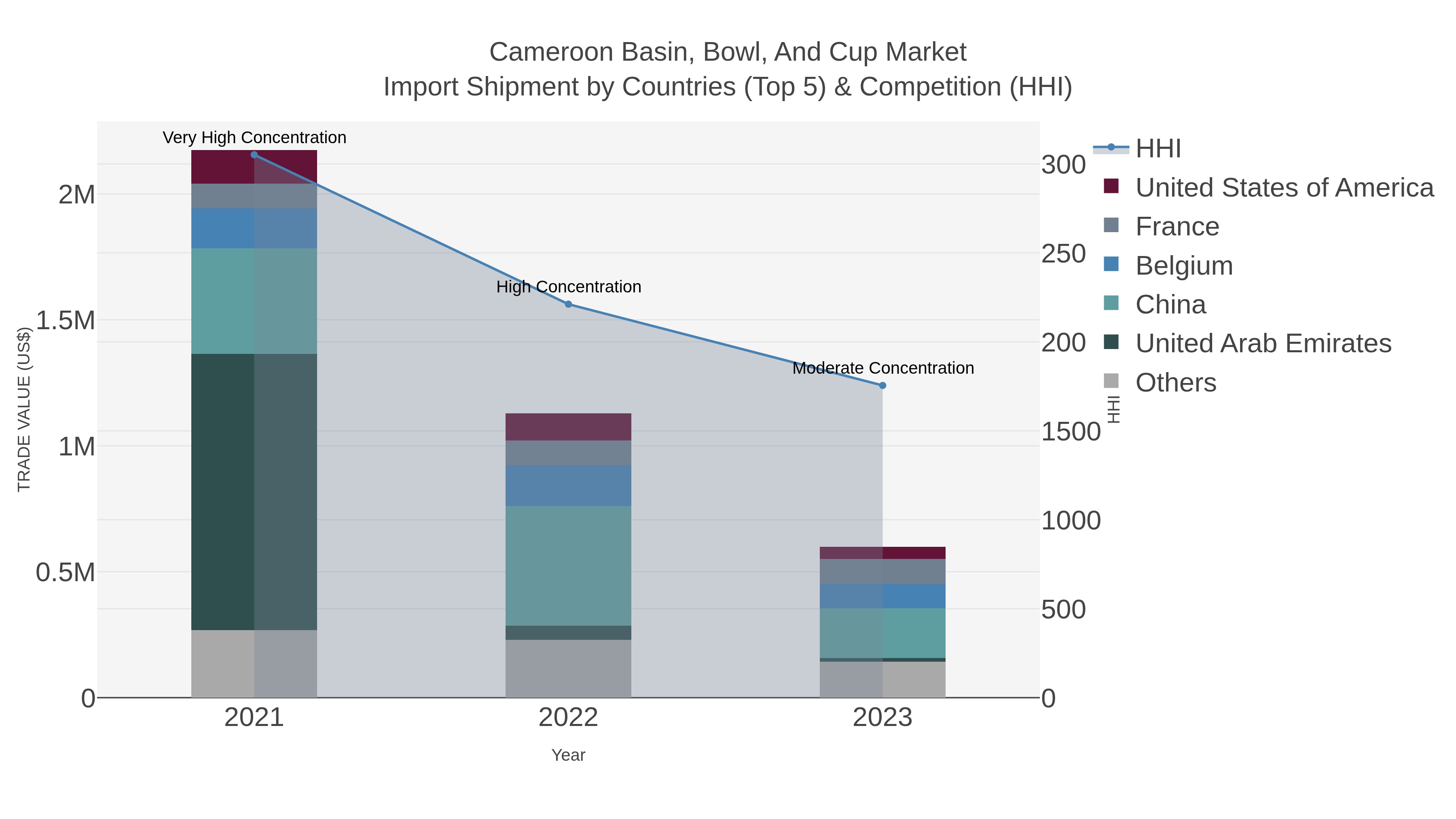Cameroon Basin, Bowl, And Cup Market Import Shipment by Countries (Top 5) & Competition (HHI)