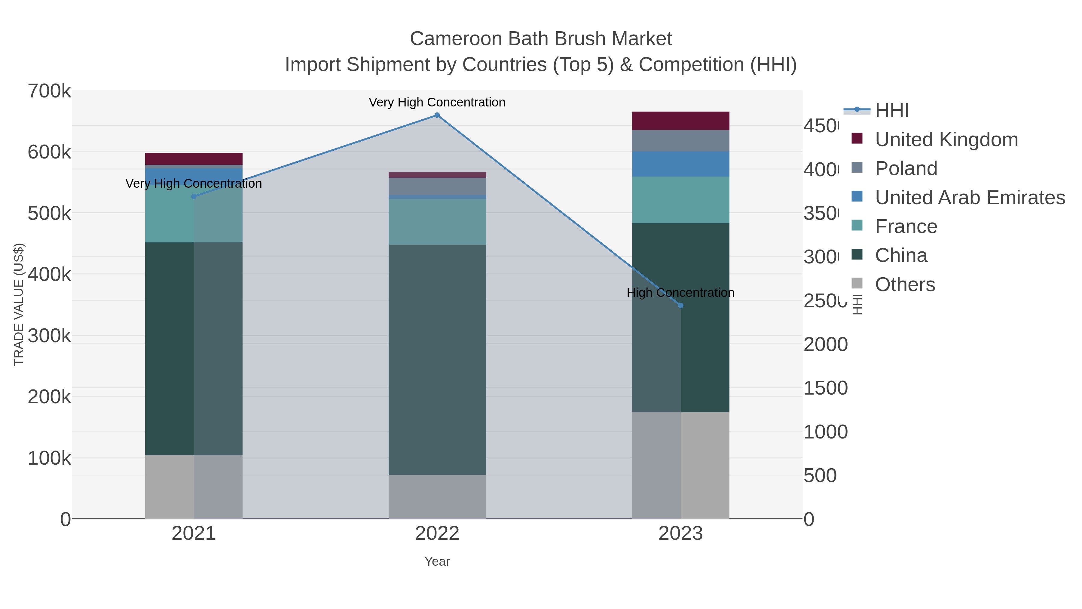 Cameroon Bath Brush Market Import Shipment by Countries (Top 5) & Competition (HHI)