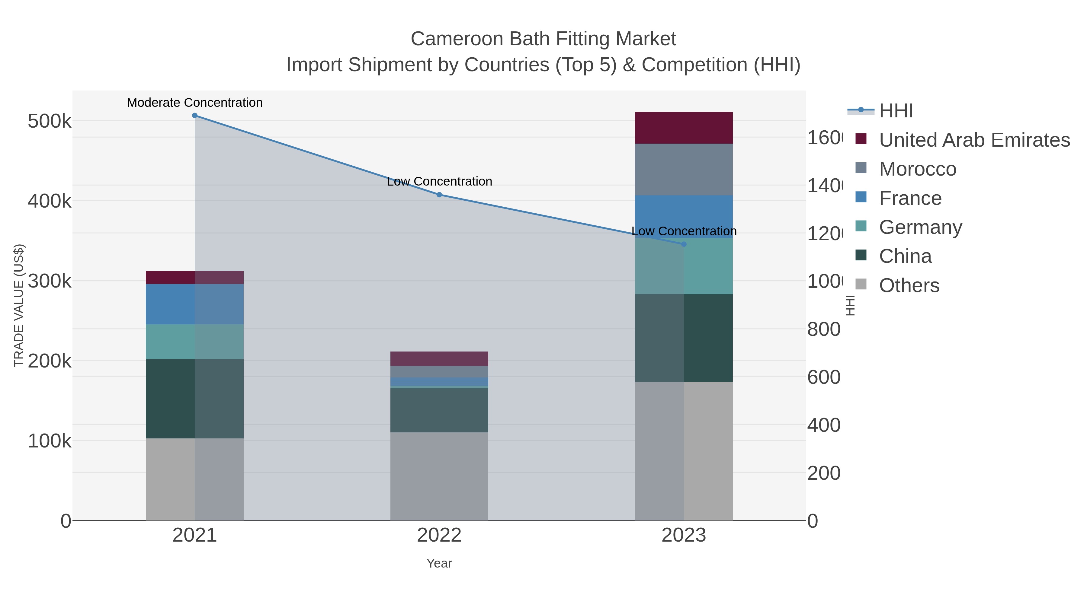 Cameroon Bath Fitting Market Import Shipment by Countries (Top 5) & Competition (HHI)