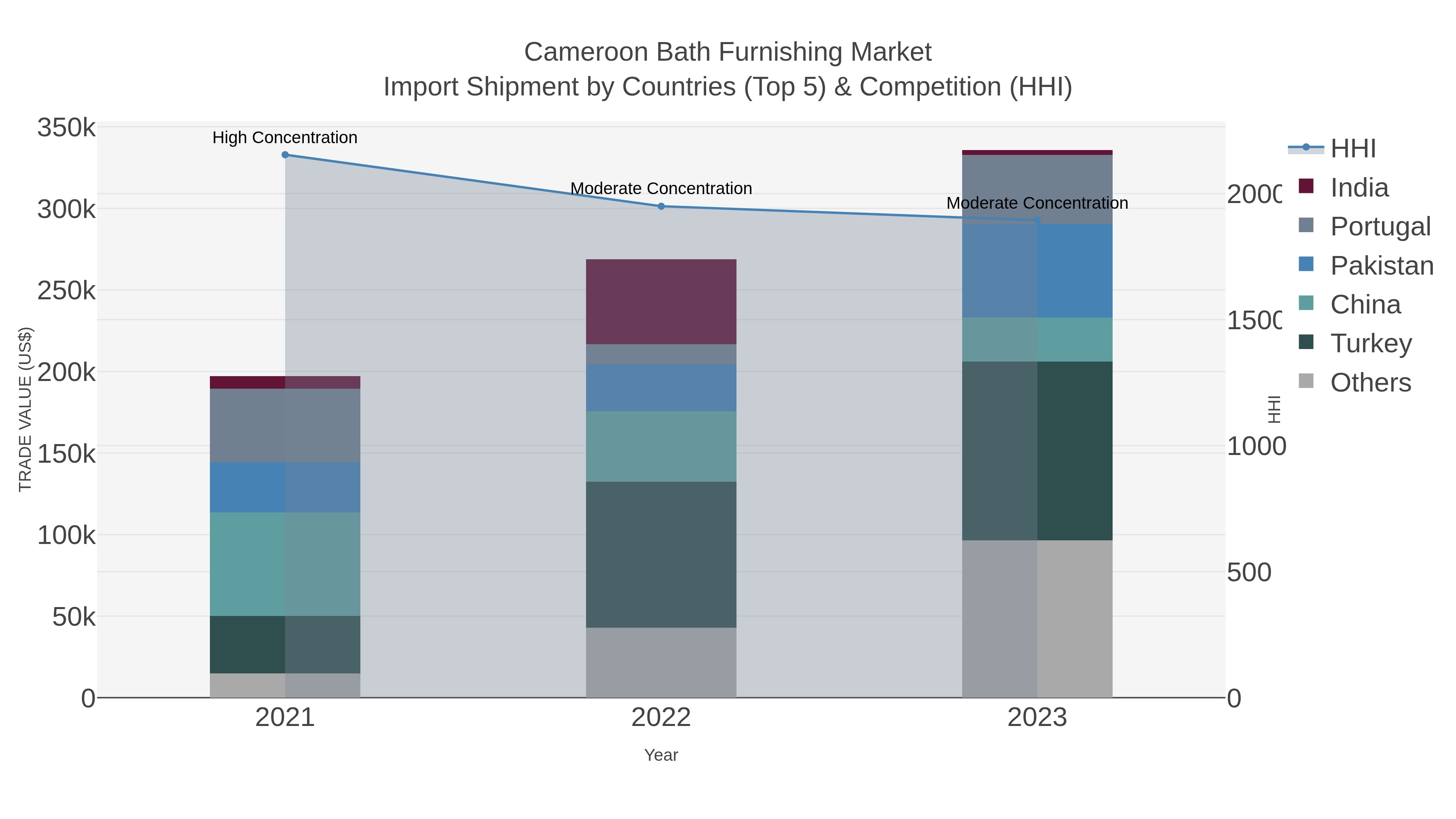 Cameroon Bath Furnishing Market Import Shipment by Countries (Top 5) & Competition (HHI)