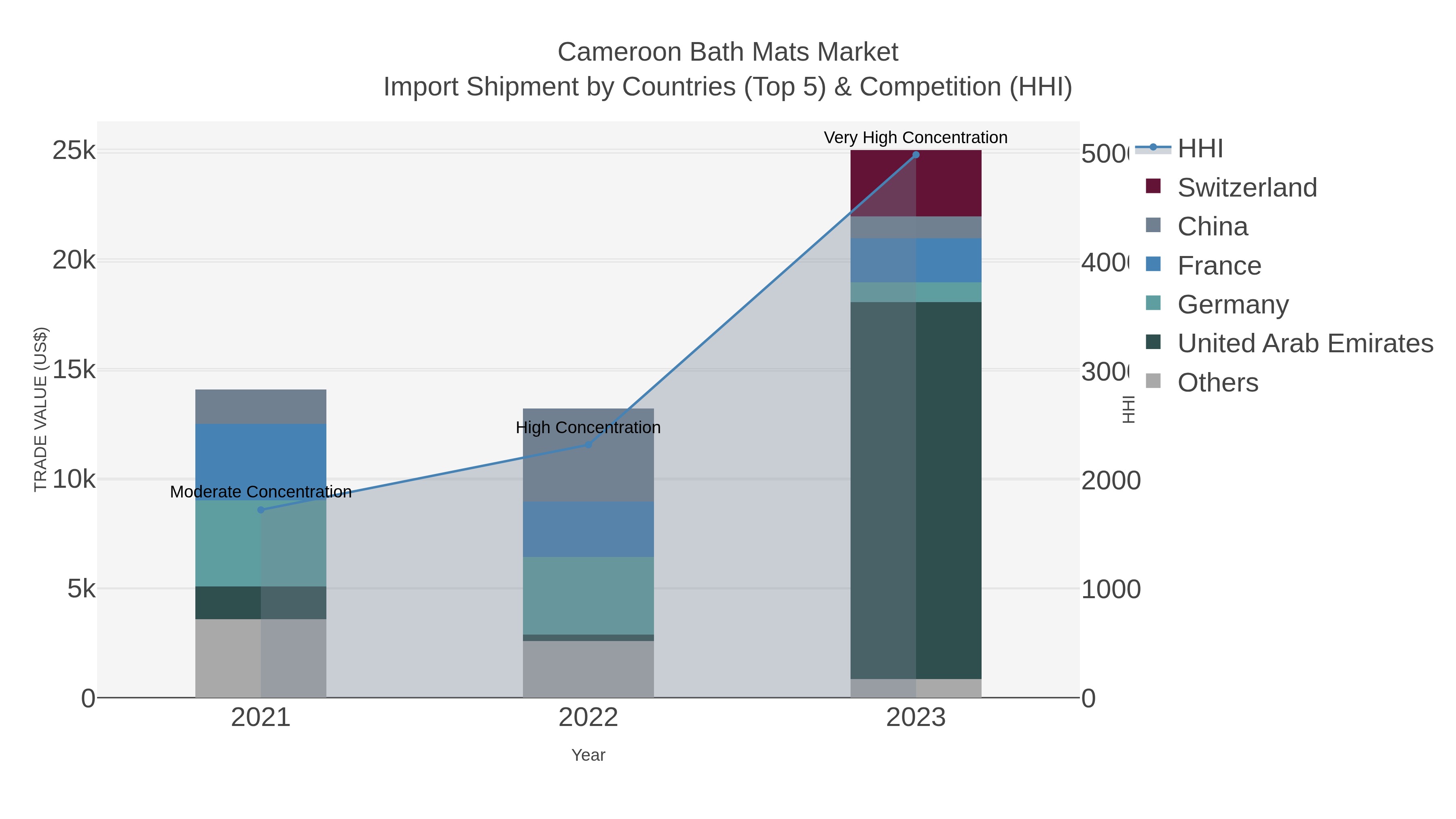 Cameroon Bath Mats Market Import Shipment by Countries (Top 5) & Competition (HHI)