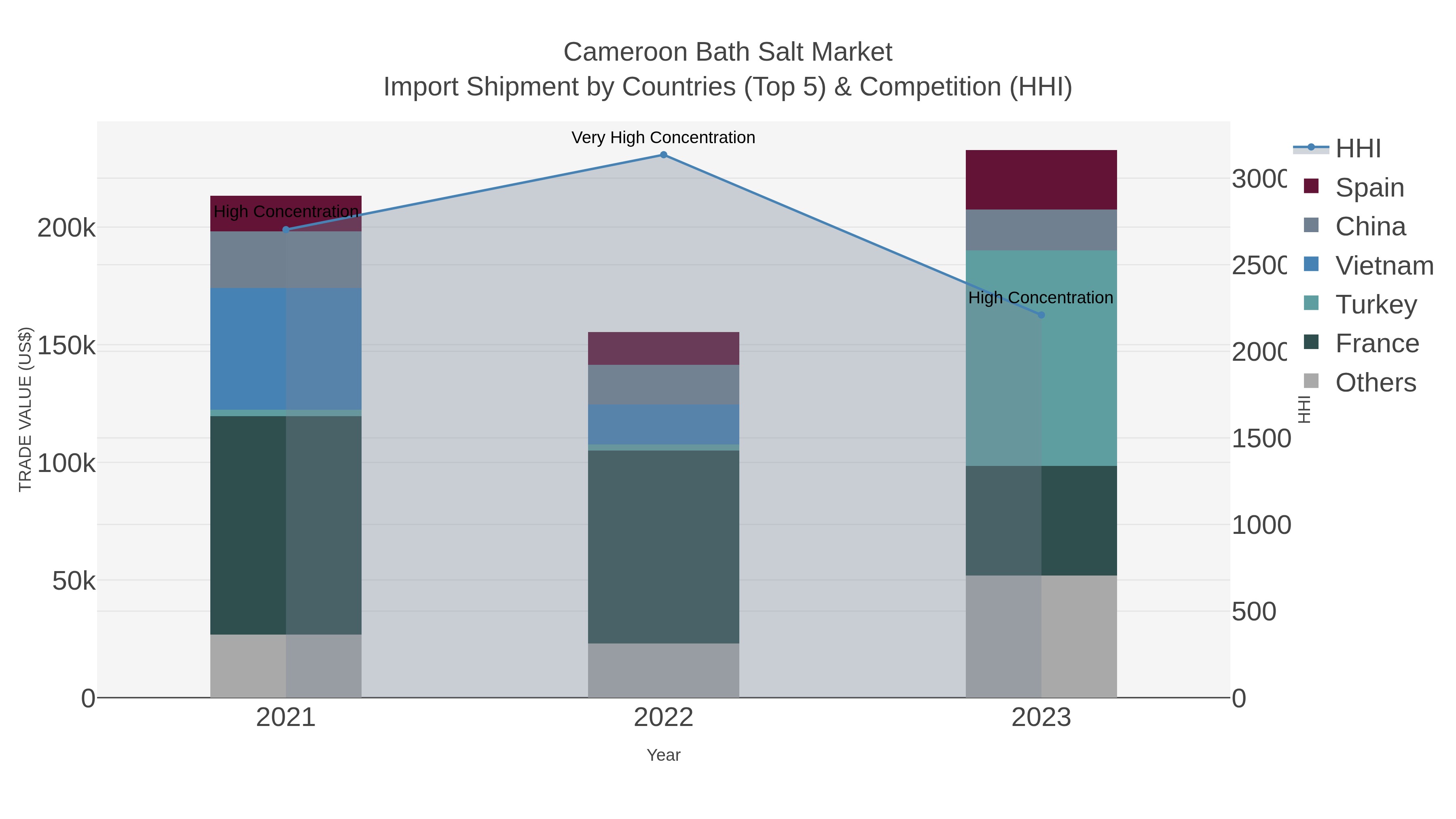 Cameroon Bath Salt Market Import Shipment by Countries (Top 5) & Competition (HHI)