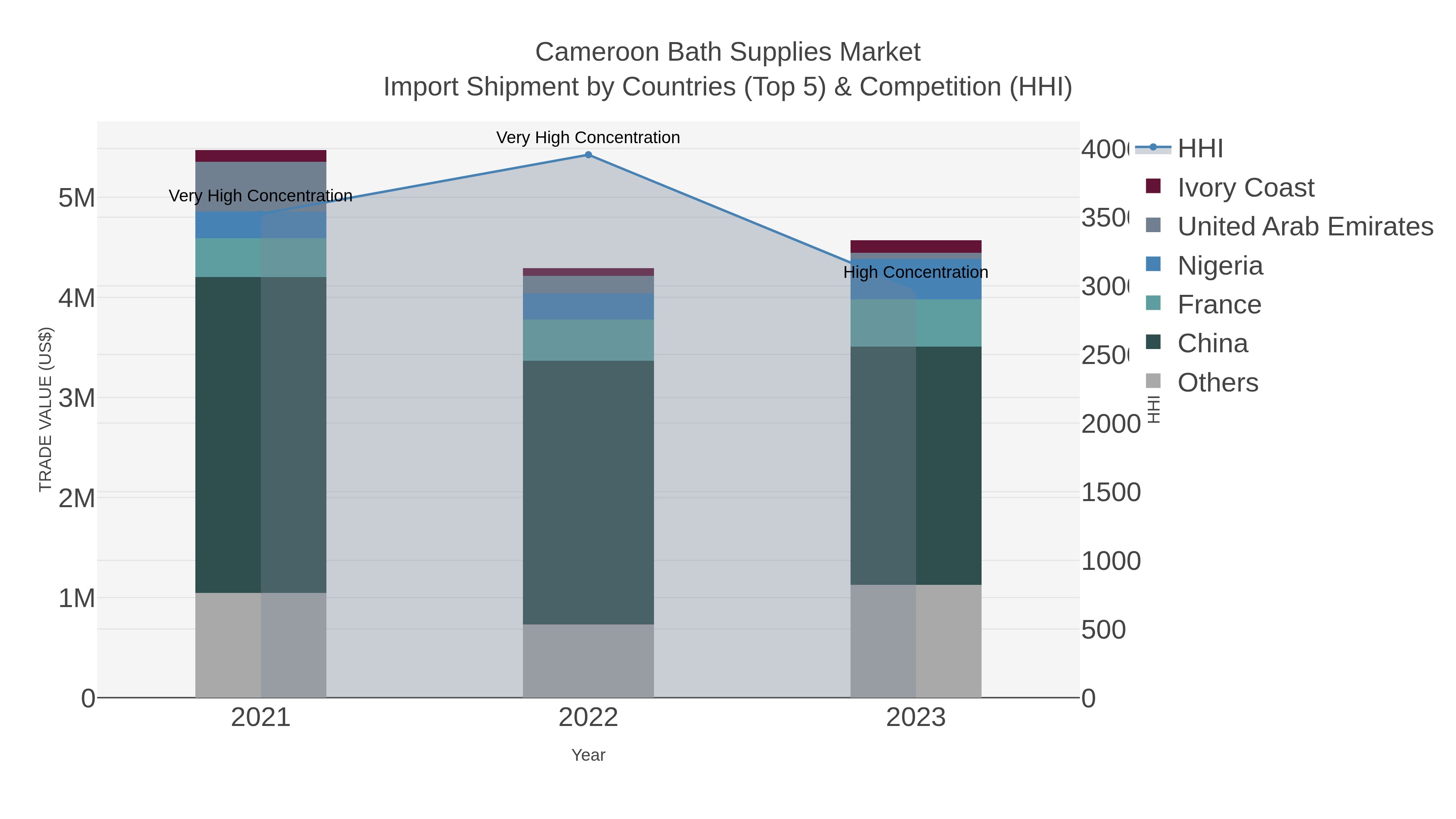 Cameroon Bath Supplies Market Import Shipment by Countries (Top 5) & Competition (HHI)