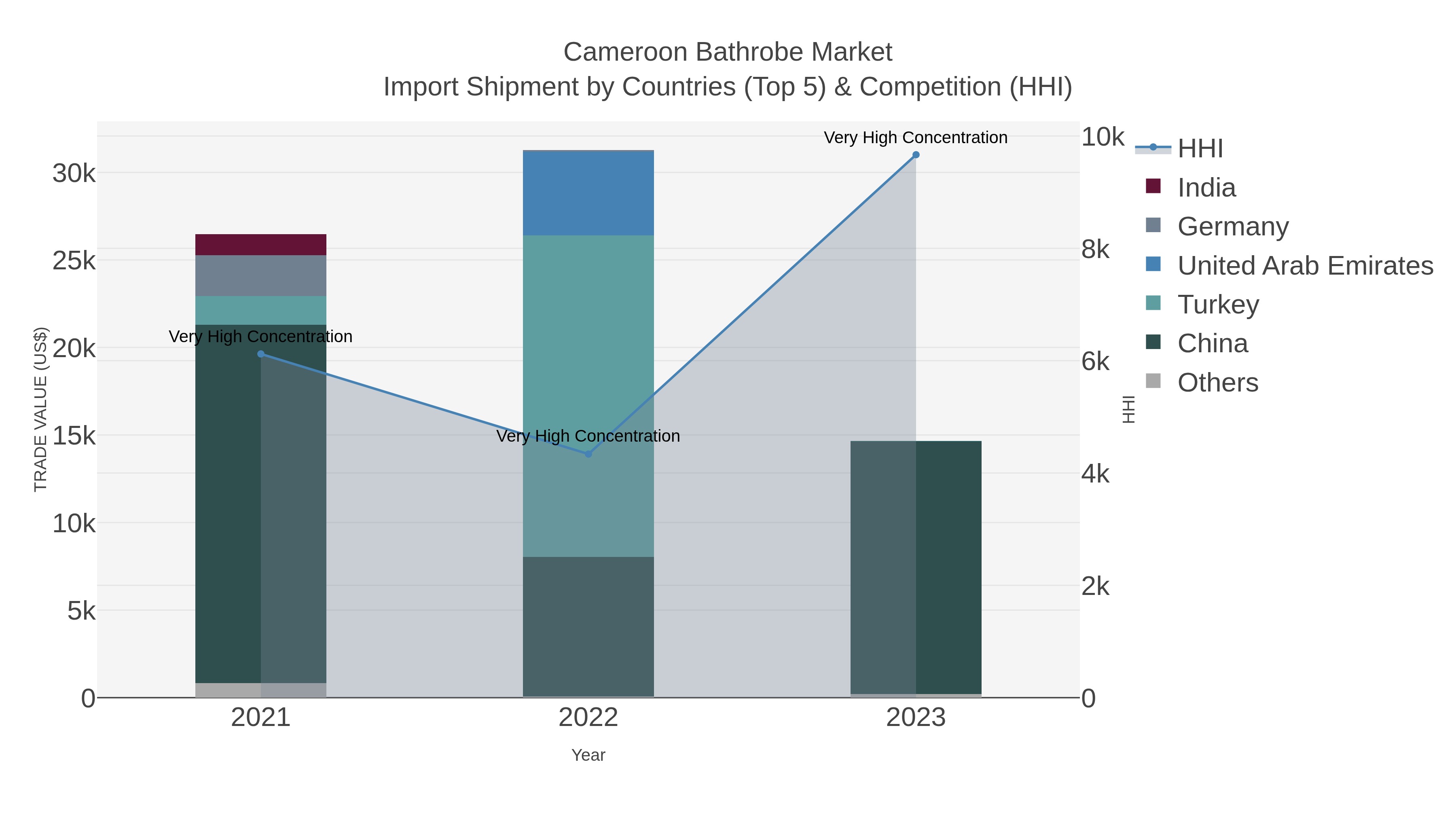 Cameroon Bathrobe Market Import Shipment by Countries (Top 5) & Competition (HHI)
