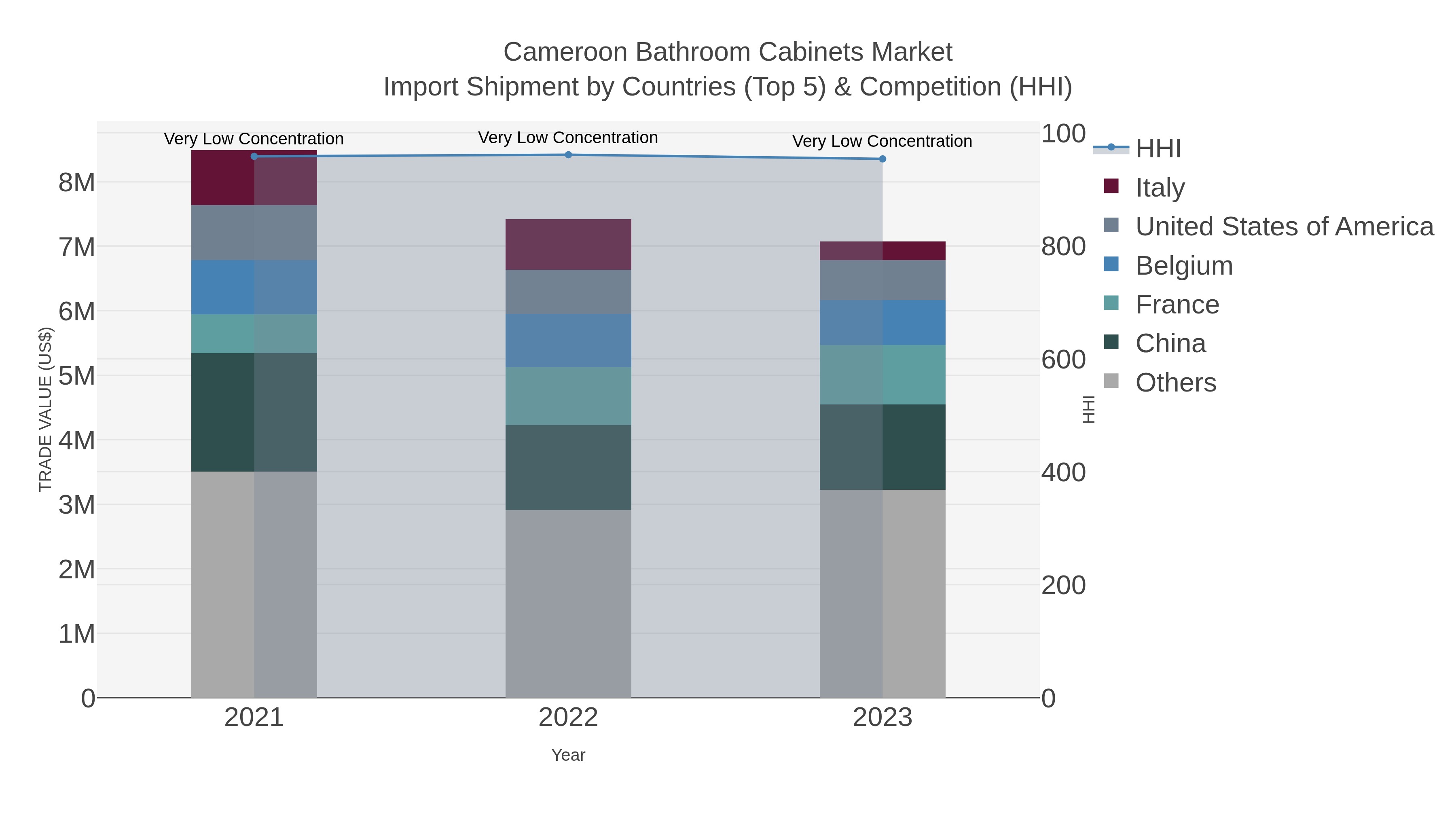 Cameroon Bathroom Cabinets Market Import Shipment by Countries (Top 5) & Competition (HHI)