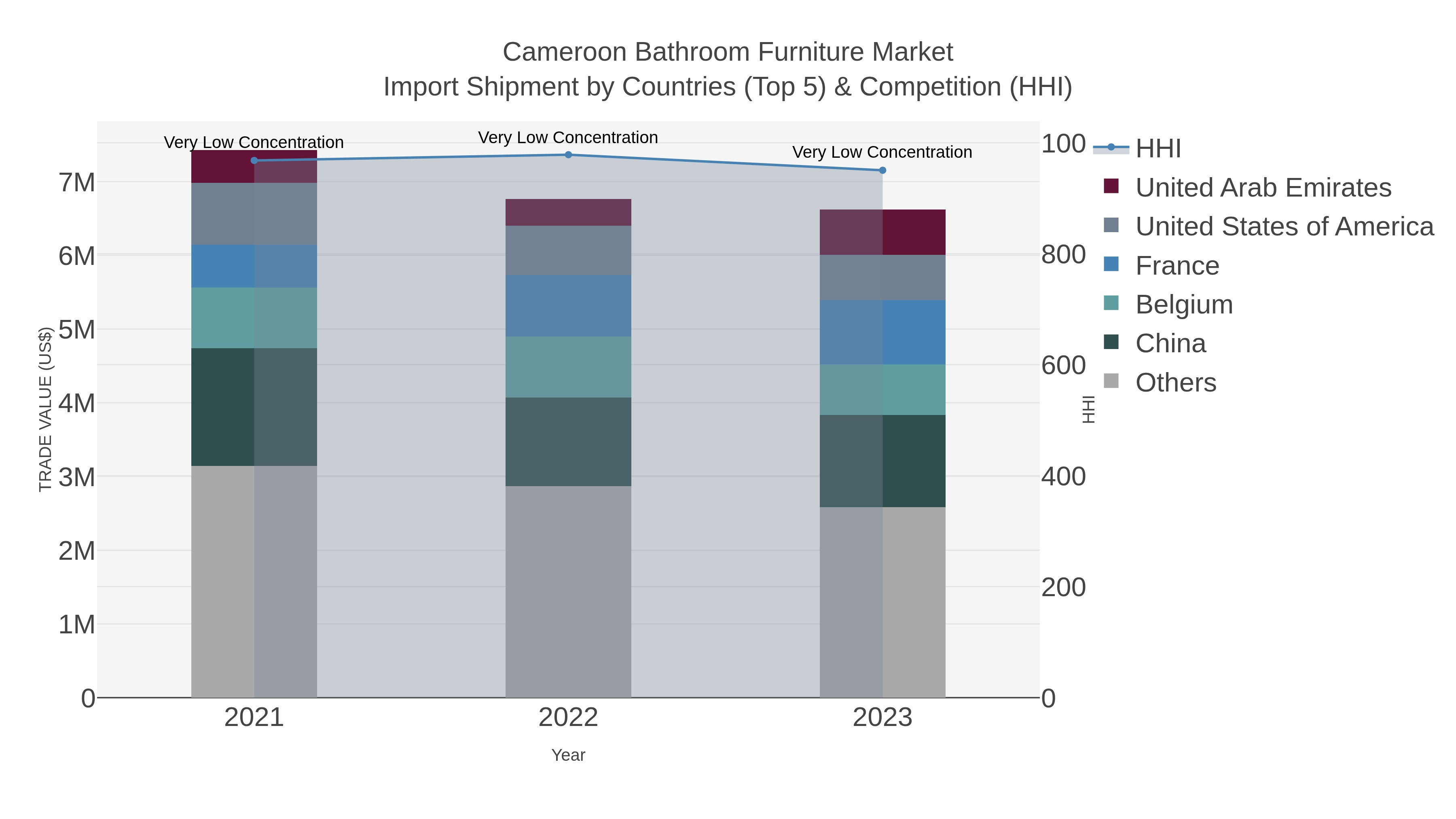 Cameroon Bathroom Furniture Market Import Shipment by Countries (Top 5) & Competition (HHI)