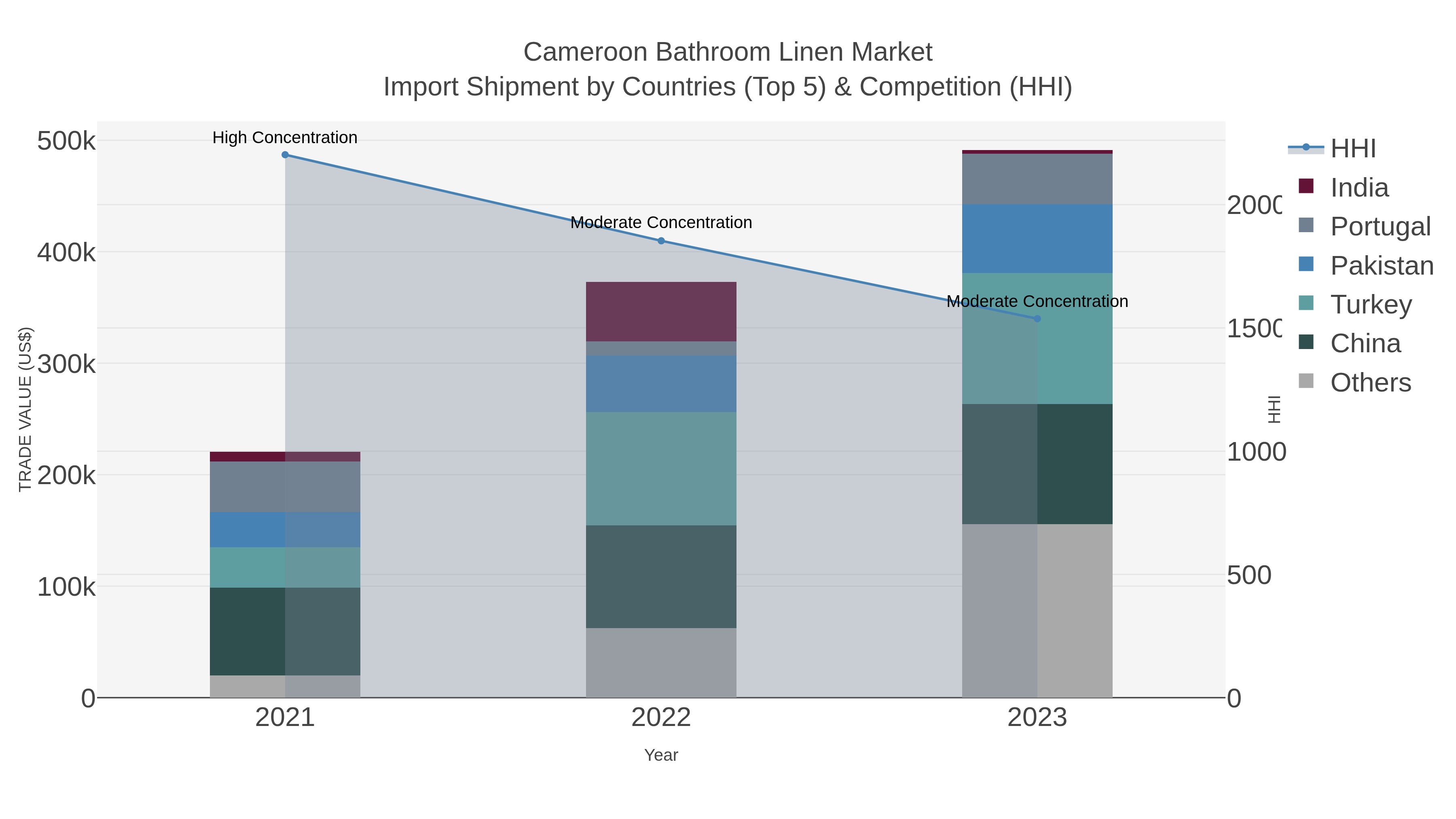 Cameroon Bathroom Linen Market Import Shipment by Countries (Top 5) & Competition (HHI)