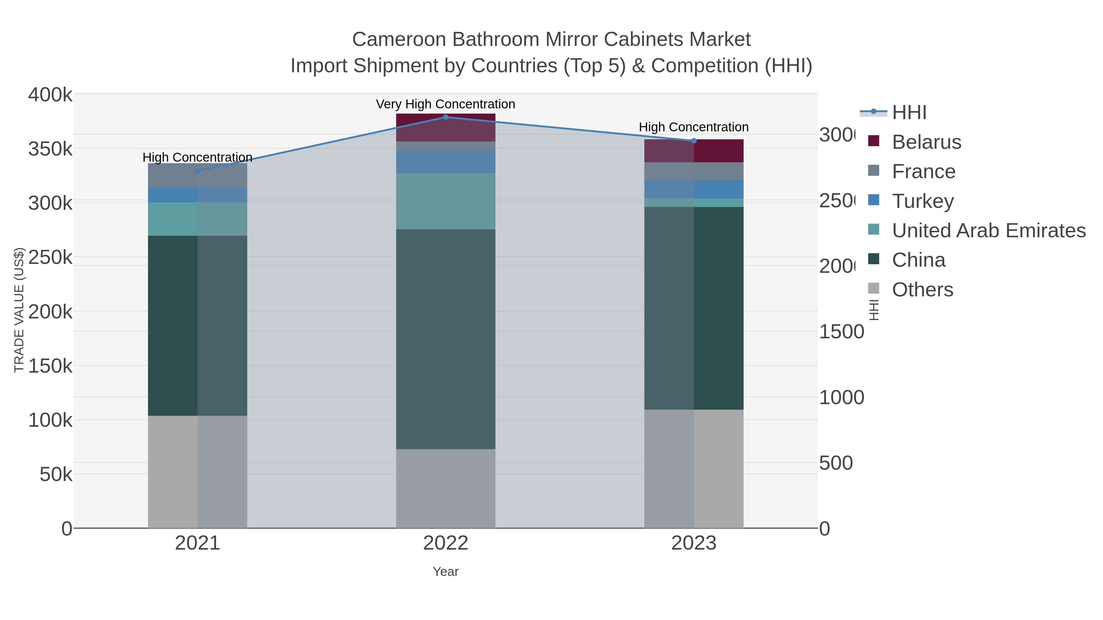 Cameroon Bathroom Mirror Cabinets Market Import Shipment by Countries (Top 5) & Competition (HHI)