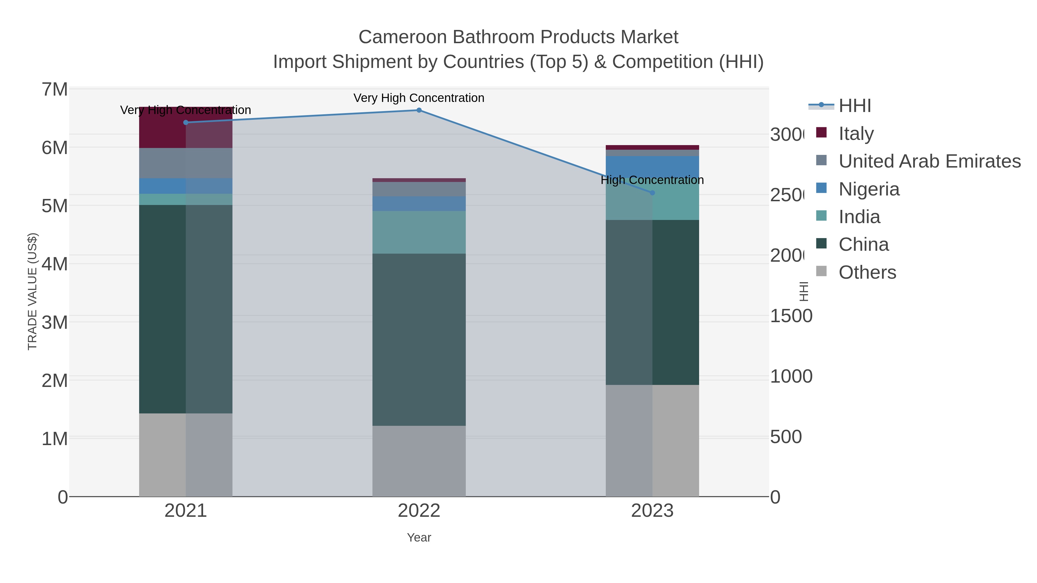 Cameroon Bathroom Products Market Import Shipment by Countries (Top 5) & Competition (HHI)