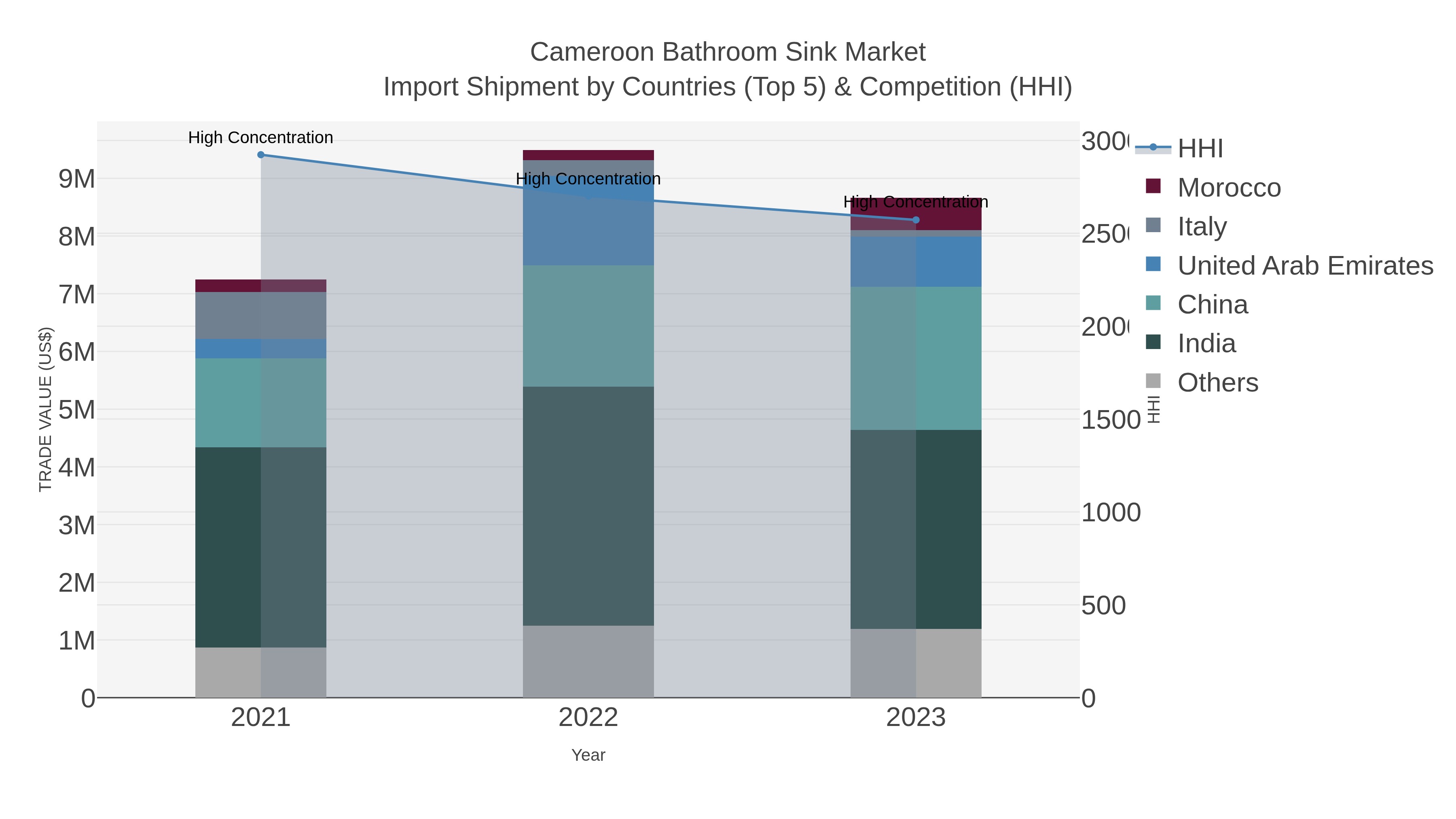 Cameroon Bathroom Sink Market Import Shipment by Countries (Top 5) & Competition (HHI)