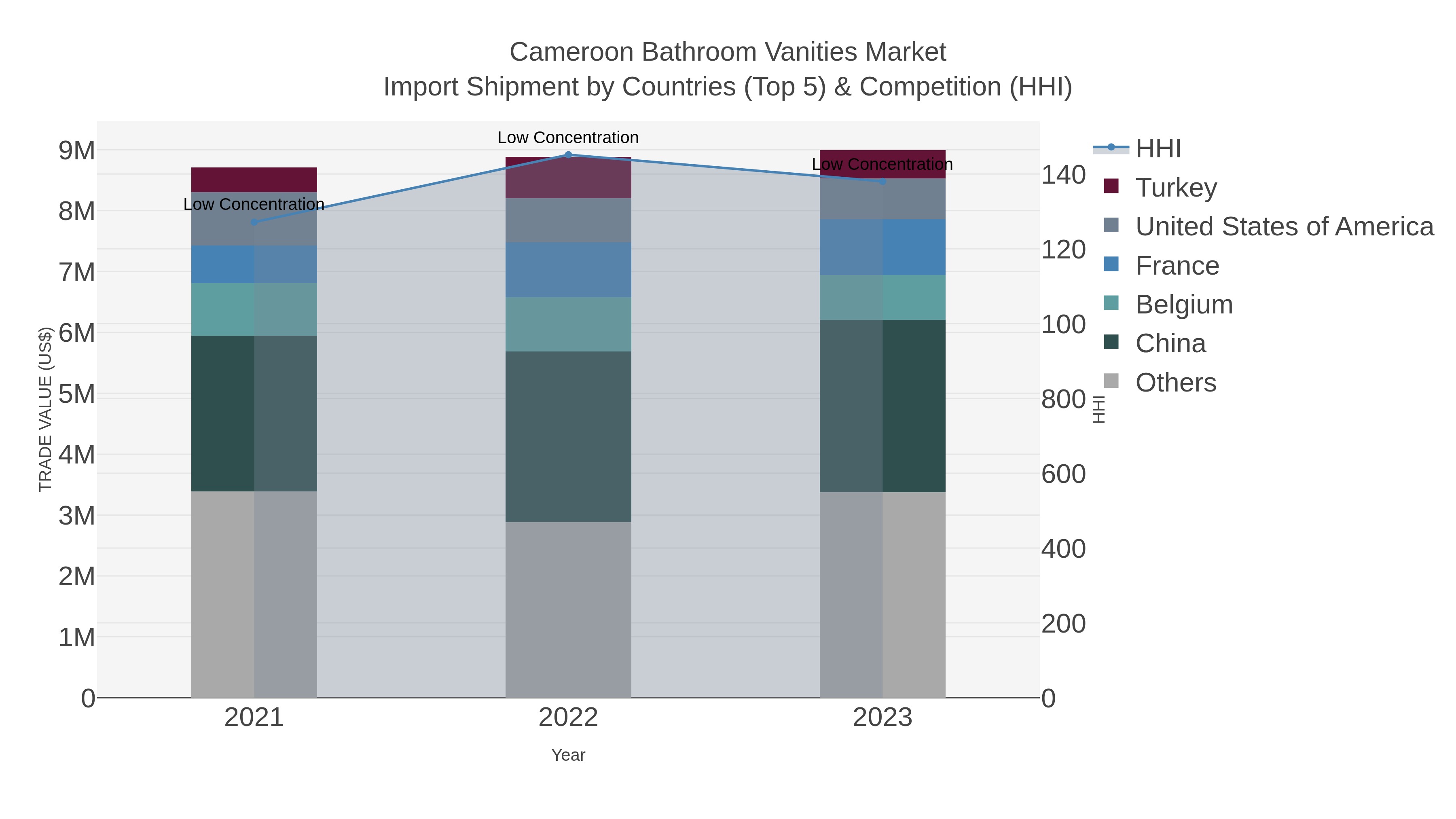 Cameroon Bathroom Vanities Market Import Shipment by Countries (Top 5) & Competition (HHI)