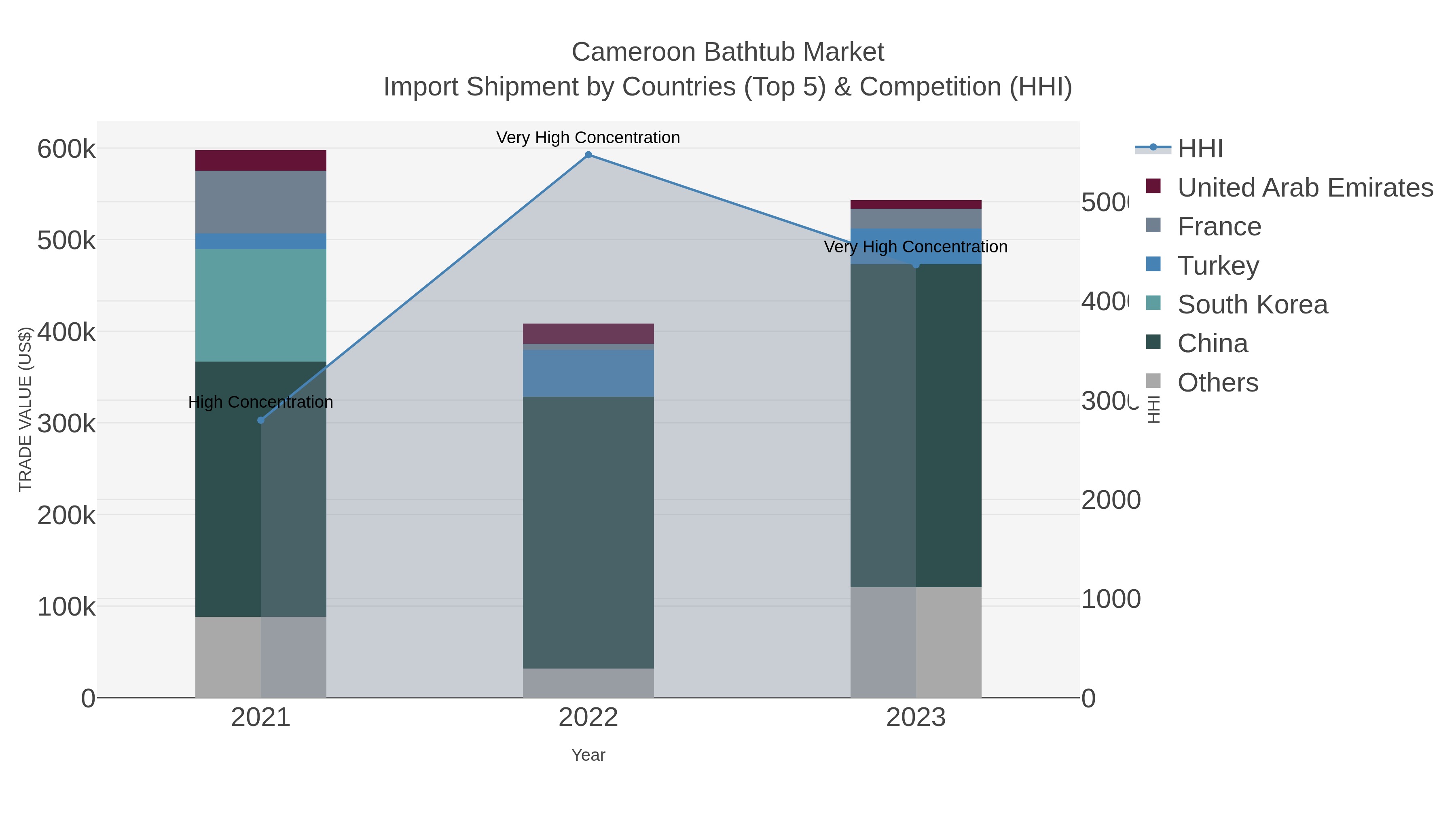 Cameroon Bathtub Market Import Shipment by Countries (Top 5) & Competition (HHI)