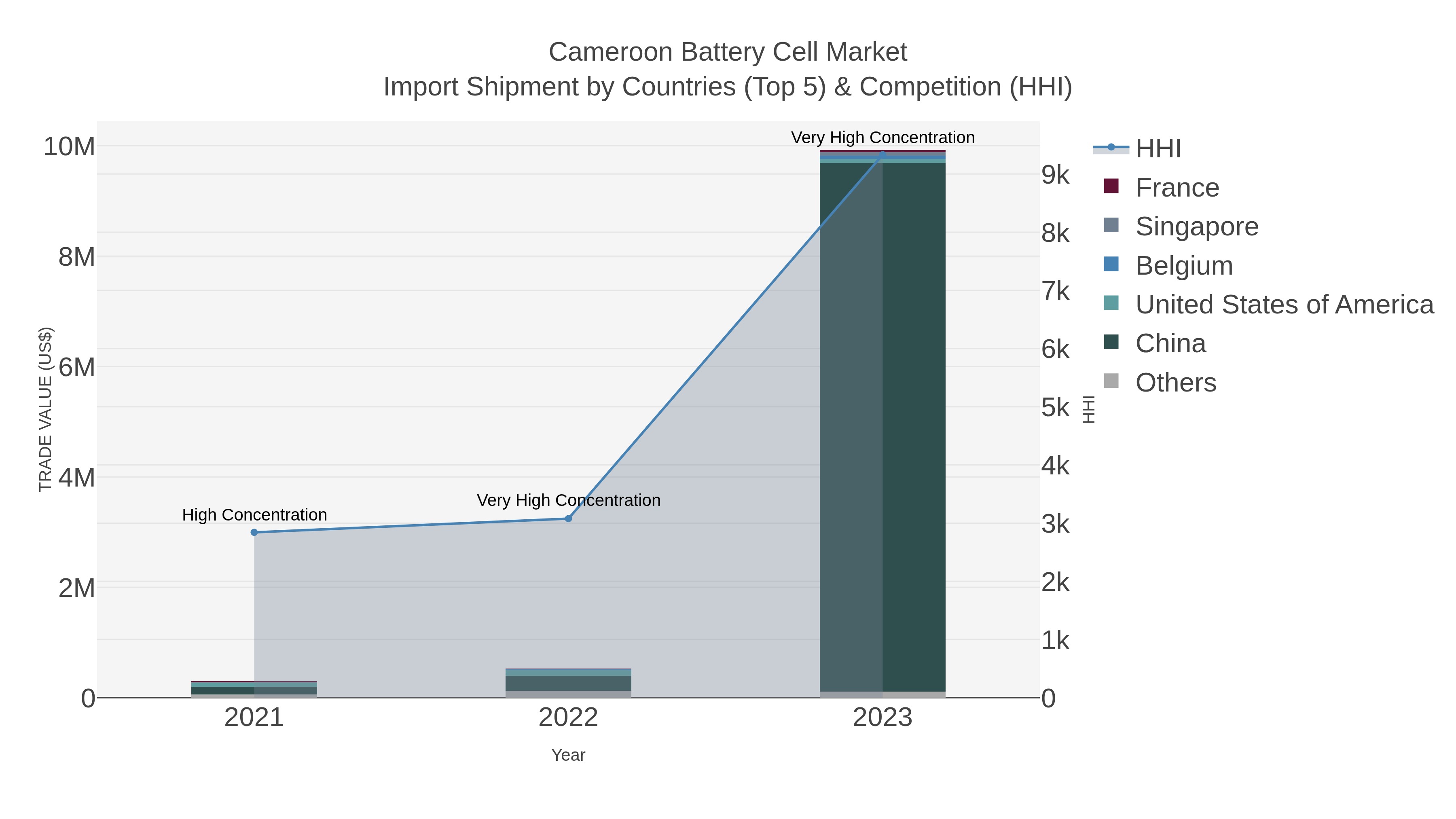Cameroon Battery Cell Market Import Shipment by Countries (Top 5) & Competition (HHI)